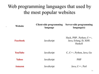Web programming languages that used by
the most popular websites
56
Website
Client-side programming
language
Server-side programming
language(s)
Facebook JavaScript
Hack, PHP , Python, C++,
Java, Erlang, D, XHP,
Haskell
YouTube JavaScript C, C++, Python, Java, Go
Yahoo JavaScript PHP
Amazon JavaScript Java, C++, Perl
.
 