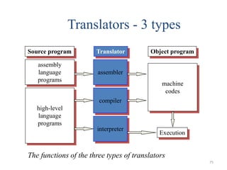 Translators - 3 types
Source program Translator Object program
Execution
assembly
language
programs
high-level
language
programs
machine
codes
assembler
compiler
interpreter
The functions of the three types of translators
75
 