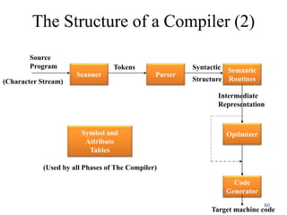 The Structure of a Compiler (2)
80
Scanner Parser
Semantic
Routines
Code
Generator
Optimizer
Source
Program Tokens Syntactic
Structure
Symbol and
Attribute
Tables
(Used by all Phases of The Compiler)
(Character Stream)
Intermediate
Representation
Target machine code
 