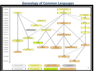 Genealogy of Common Languages
89
 