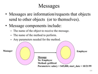 Messages
• Messages are information/requests that objects
send to other objects (or to themselves).
• Message components include:
– The name of the object to receive the message.
– The name of the method to perform.
– Any parameters needed for the method.
Manager Employee
Message
To: Employee
Method: getHired
Parameters: salary = $45,000, start_date = 10/21/99
109
 