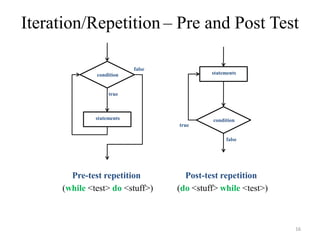 Iteration/Repetition – Pre and Post Test
Pre-test repetition
statements
true
false
condition
(while <test> do <stuff>)
true
false
statements
condition
Post-test repetition
(do <stuff> while <test>)
16
 