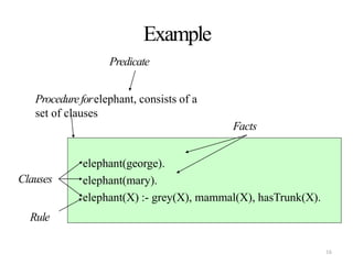 Example
elephant(george).
elephant(mary).
elephant(X) :- grey(X), mammal(X), hasTrunk(X).
Predicate
Procedureforelephant, consists of a
set of clauses
Clauses
Rule
Facts
16
 