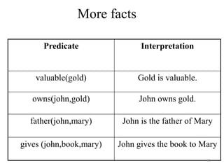 More facts
Predicate Interpretation
valuable(gold) Gold is valuable.
owns(john,gold) John owns gold.
father(john,mary) John is the father of Mary
gives (john,book,mary) John gives the book to Mary
31
 