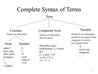 Complete Syntax of Terms
Term
Constant VariableCompound Term
Atom Number
alpha17
gross_pay
john_smith
dyspepsia
+
=/=
’12Q&A’
0
1
57
1.618
2.04e-27
-13.6
likes(john, mary)
book(dickens, Z, cricket)
f(x)
[1, 3, g(a), 7, 9]
-(+(15, 17), t)
15 + 17 - t
X
Gross_pay
Diagnosis
_
Names an individual Stands for an individual
unable to be named when
program is written,
use Capital letter
Names an individual
that has parts
41
 