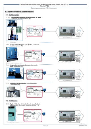 Continúa ... 
Página 10 www.edibon.com 
3 
Caja-Interface - Control 
de Control 
TPVC. Equipo de Prueba para Tubo Vórtice, Controlado 
desde Computador (PC) 
1 Equipo: TPVC. Equipo de Prueba para Tubo Vórtice 
4 
4 
Software para: 
- Control 
- Adquisición de 
Datos 
- Manejo de Datos 
2 3 
Tarjeta de 
Adquisición 
de Datos 
Caja-Interface 
de Control 
Cables y Accesorios 
Manuales 
5 
6 
PLC-PI. Módulo PLC 
TPCC. Congelador de Placa de Contacto, Controlado 
1 Equipo: TPCC. Congelador de Placa de Contacto 
Software para: 
- Control 
- Adquisición de 
Datos 
- Manejo de Datos 
2 3 
Tarjeta de 
Adquisición 
de Datos 
Caja-Interface 
de Control 
Cables y Accesorios 
Manuales 
5 
6 
desde Computador (PC) 
4 
PLC-PI. Módulo PLC 
TEVC. Entrenador de Ventilación, Controlado desde 
1 Equipo:TEVC. Entrenador de Ventilación 
4 
Software para: 
- Control 
- Adquisición de 
Datos 
- Manejo de Datos 
2 3 
Tarjeta de 
Adquisición 
de Datos 
Caja-Interface 
de Control 
Cables y Accesorios 
Manuales 
5 
6 
Computador (PC) 
PLC-PI. Módulo PLC 
9.- Termodinámica y Termotecnia 
9.1.- Refrigeración 
9.3.- Calefacción 
EACC. Equipo Didáctico de Producción de Agua Caliente 
y Calefacción, Controlado desde Computador (PC) 
1 Equipo: EACC. Equipo Didáctico de Producción 
de Agua Caliente y Calefacción 
4 
Software para: 
- Control 
- Adquisición de 
Datos 
- Manejo de Datos 
2 3 
Tarjeta de 
Adquisición 
de Datos 
Caja-Interface 
de Control 
Cables y Accesorios 
Manuales 
5 
6 
PLC-PI. Módulo PLC 
TCPISC. Planta de Enfriamiento con Acumulador de Hielo, 
Controlada desde Computador (PC) 
2 
Software para: 
Tarjeta de 
Adquisición 
de Datos 
- Adquisición de 
Datos 
- Manejo de Datos 
5 Cables y Accesorios 
6 Manuales 
PLC-PI. Módulo PLC 
1 Equipo: TCPISC. Planta de Enfriamiento con 
Acumulador de Hielo 
Equipos que pueden usar PLC-PI: (continuación) 
SCADA. 
Sistema EDIBON de Control desde Computador 
SCADA. 
Sistema EDIBON de Control desde Computador 
SCADA. 
Sistema EDIBON de Control desde Computador 
SCADA. 
Sistema EDIBON de Control desde Computador 
SCADA. 
Sistema EDIBON de Control desde Computador 
Software de 
Control del 
PLC para la 
aplicación 
específica 
Software de 
Control del 
PLC para la 
aplicación 
específica 
Software de 
Control del 
PLC para la 
aplicación 
específica 
Software de 
Control del 
PLC para la 
aplicación 
específica 
Software de 
Control del 
PLC para la 
aplicación 
específica 
Disponible una amplia gama de Aplicaciones para utilizar con PLC-PI 
(Control PID) 
 