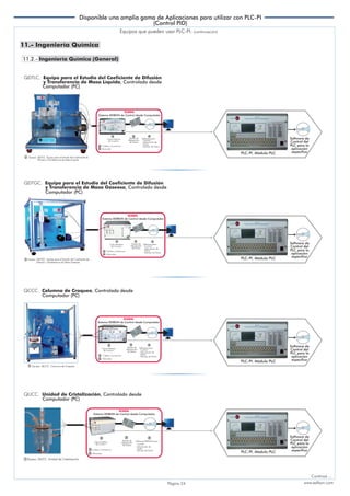 Continúa ... 
11.- Ingeniería Química 
11.2.- Ingeniería Química (General) 
Página 24 www.edibon.com 
2 3 4 
QDTGC. Equipo para el Estudio del Coeficiente de Difusión 
y Transferencia de Masa Gaseosa, Controlado desde 
Computador (PC) 
4 
Software para: 
- Control 
- Adquisición de 
Datos 
- Manejo de Datos 
2 3 
Tarjeta de 
Adquisición 
de Datos 
Caja-Interface 
de Control 
Cables y Accesorios 
Manuales 
5 
6 
1 Equipo: QDTGC. Equipo para el Estudio del Coeficiente de 
Difusión y Transferencia de Masa Gaseosa 
PLC-PI. Módulo PLC 
4 
Software para: 
- Control 
- Adquisición de 
Datos 
- Manejo de Datos 
QCCC. Columna de Craqueo, Controlada desde 
2 3 
Tarjeta de 
Adquisición 
de Datos 
Caja-Interface 
de Control 
Cables y Accesorios 
Manuales 
5 
6 
Computador (PC) 
1 Equipo: QCCC. Columna de Craqueo 
PLC-PI. Módulo PLC 
QUCC. Unidad de Cristalización, Controlado desde 
1 Equipo: QUCC. Unidad de Cristalización 
4 
Software EDIBON para: 
- Control 
- Adquisición de 
Datos 
- Manejo de Datos 
2 3 
Tarjeta de 
Adquisición 
de Datos 
Caja-Interface 
de Control 
5 
6 
Cables y Accesorios 
Manuales 
Computador (PC) 
PLC-PI. Módulo PLC 
QDTLC. Equipo para el Estudio del Coeficiente de Difusión 
y Transferencia de Masa Líquida, Controlado desde 
Computador (PC) 
Equipo: QDTLC. Equipo para el Estudio del Coeficiente de 
Difusión y Transferencia de Masa Líquida 
Software para: 
- Control 
- Adquisición de 
Datos 
- Manejo de Datos 
Tarjeta de 
Adquisición 
de Datos 
Caja-Interface 
de Control 
Cables y Accesorios 
Manuales 
5 
6 
1 
PLC-PI. Módulo PLC 
Equipos que pueden usar PLC-PI: (continuación) 
SCADA. 
Sistema EDIBON de Control desde Computador 
SCADA. 
Sistema EDIBON de Control desde Computador 
SCADA. 
Sistema EDIBON de Control desde Computador 
SCADA. 
Sistema EDIBON de Control desde Computador 
Software de 
Control del 
PLC para la 
aplicación 
específica 
Software de 
Control del 
PLC para la 
aplicación 
específica 
Software de 
Control del 
PLC para la 
aplicación 
específica 
Software de 
Control del 
PLC para la 
aplicación 
específica 
Disponible una amplia gama de Aplicaciones para utilizar con PLC-PI 
(Control PID) 
 