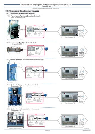 Continúa ... 
Página 27 www.edibon.com 
12.- Tecnología de Alimentos y Aguas 
12.1.- Tecnología de Alimentos (Básica) 
PADC. Pasteurizador Autónomo Didáctico, Controlado 
1 Equipo: PADC. Pasteurizador Autónomo Didáctico 
4 
Software para: 
- Control 
- Adquisición de 
Datos 
- Manejo de Datos 
2 3 
Tarjeta de 
Adquisición 
de Datos 
Caja-Interface 
de Control 
Cables y Accesorios 
Manuales 
5 
6 
desde Computador (PC) 
PLC-PI. Módulo PLC 
- Control 
SSPC. Secador de Spray, Controlado desde Computador (PC) 
- Control 
4 
SBANC. Secador de Bandejas, Controlado desde 
2 3 
2 3 
AEHC. Equipo de Hidrogenación, Controlado desde 
4 
4 
Software EDIBON para: 
- Control 
- Adquisición de 
Datos 
- Manejo de Datos 
2 3 
Tarjeta de 
Adquisición 
de Datos 
Caja-Interface 
de Control 
5 
6 
Cables y Accesorios 
Manuales 
Computador (PC) 
1 Equipo: AEHC. Equipo de Hidrogenación 
PLC-PI. Módulo PLC 
AEDC. Equipo de Desodorización, Controlado desde 
Computador (PC) 
1 Equipo: AEDC. Equipo de Desodorización 
4 
Software EDIBON para: 
- Control 
- Adquisición de 
Datos 
- Manejo de Datos 
2 3 
Tarjeta de 
Adquisición 
de Datos 
Caja-Interface 
de Control 
5 
6 
Cables y Accesorios 
Manuales 
PLC-PI. Módulo PLC 
11 
Computador (PC) 
1 Equipo: SBANC. Secador de Bandejas 
Software para: 
- Adquisición de 
Datos 
- Manejo de Datos 
Tarjeta de 
Adquisición 
de Datos 
Caja-Interface 
de Control 
Cables y Accesorios 
Manuales 
5 
6 
PLC-PI. Módulo PLC 
Software para: 
- Adquisición de 
Datos 
- Manejo de Datos 
Tarjeta de 
Adquisición 
de Datos 
Caja-Interface 
de Control 
Cables y Accesorios 
Manuales 
5 
6 
1 Equipo: SSPC. Secador de Spray 
PLC-PI. Módulo PLC 
Equipos que pueden usar PLC-PI: (continuación) 
SCADA. 
Sistema EDIBON de Control desde Computador 
SCADA. 
Sistema EDIBON de Control desde Computador 
SCADA. 
Sistema EDIBON de Control desde Computador 
SCADA. 
Sistema EDIBON de Control desde Computador 
SCADA. 
Sistema EDIBON de Control desde Computador 
Software de 
Control del 
PLC para la 
aplicación 
específica 
Software de 
Control del 
PLC para la 
aplicación 
específica 
Software de 
Control del 
PLC para la 
aplicación 
específica 
Software de 
Control del 
PLC para la 
aplicación 
específica 
Software de 
Control del 
PLC para la 
aplicación 
específica 
Disponible una amplia gama de Aplicaciones para utilizar con PLC-PI 
(Control PID) 
 