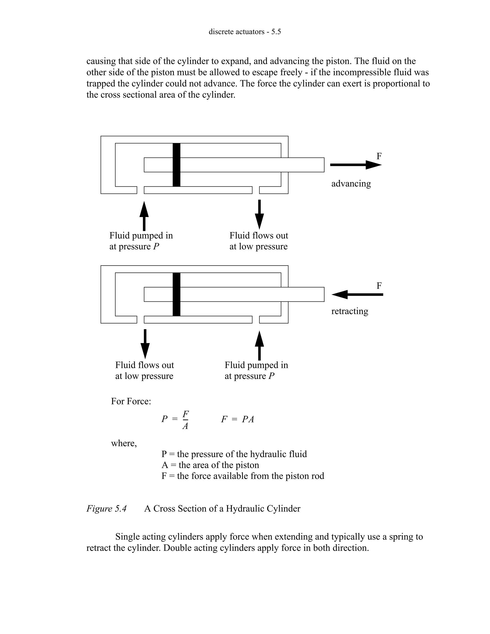 discrete actuators - 5.5
causing that side of the cylinder to expand, and advancing the piston. The fluid on the
other side of the piston must be allowed to escape freely - if the incompressible fluid was
trapped the cylinder could not advance. The force the cylinder can exert is proportional to
the cross sectional area of the cylinder.
Figure 5.4 A Cross Section of a Hydraulic Cylinder
Single acting cylinders apply force when extending and typically use a spring to
retract the cylinder. Double acting cylinders apply force in both direction.
For Force:
F PA
=
P
F
A
--
-
=
Fluid pumped in
at pressure P
Fluid flows out
at low pressure
F
Fluid pumped in
at pressure P
Fluid flows out
at low pressure
F
where,
P = the pressure of the hydraulic fluid
A = the area of the piston
F = the force available from the piston rod
advancing
retracting
 