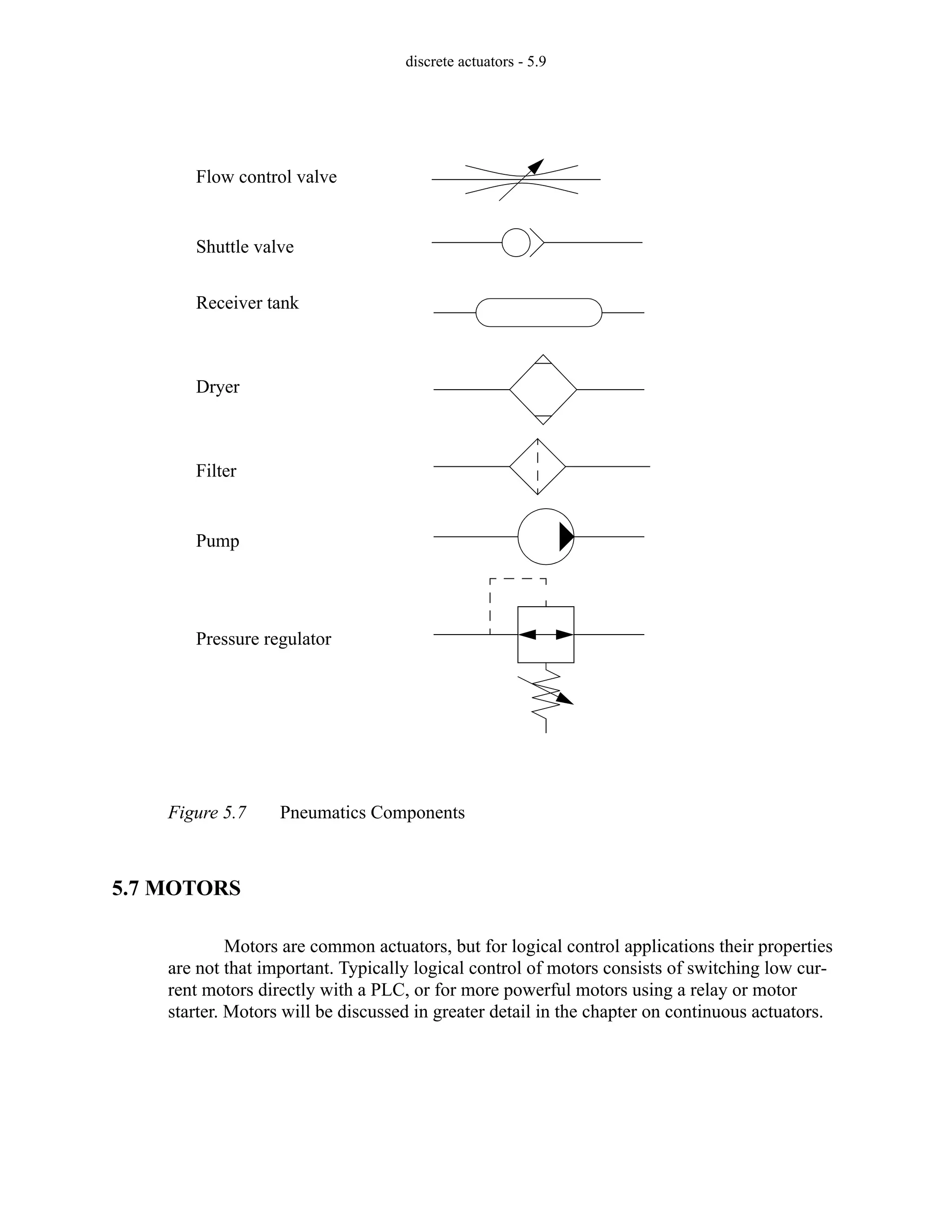 discrete actuators - 5.9
Figure 5.7 Pneumatics Components
5.7 MOTORS
Motors are common actuators, but for logical control applications their properties
are not that important. Typically logical control of motors consists of switching low cur-
rent motors directly with a PLC, or for more powerful motors using a relay or motor
starter. Motors will be discussed in greater detail in the chapter on continuous actuators.
Flow control valve
Shuttle valve
Receiver tank
Pump
Dryer
Filter
Pressure regulator
 