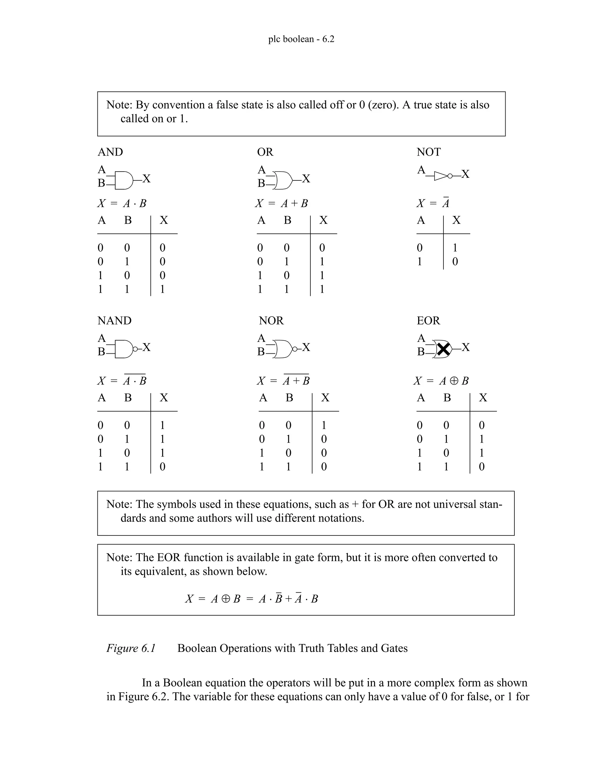 plc boolean - 6.2
Figure 6.1 Boolean Operations with Truth Tables and Gates
In a Boolean equation the operators will be put in a more complex form as shown
in Figure 6.2. The variable for these equations can only have a value of 0 for false, or 1 for
AND
A
0
0
1
1
B
0
1
0
1
X
0
0
0
1
X A B
⋅
=
OR
A
0
0
1
1
B
0
1
0
1
X
0
1
1
1
X A B
+
=
NOT
A
0
1
X
1
0
X A
=
EOR
A
0
0
1
1
B
0
1
0
1
X
0
1
1
0
X A B
⊕
=
NAND
A
0
0
1
1
B
0
1
0
1
X
1
1
1
0
X A B
⋅
=
NOR
A
0
0
1
1
B
0
1
0
1
X
1
0
0
0
X A B
+
=
Note: The symbols used in these equations, such as + for OR are not universal stan-
dards and some authors will use different notations.
A
B
A
B
A
B
A
B
A
B
A
X X X
X X X
Note: The EOR function is available in gate form, but it is more often converted to
its equivalent, as shown below.
X A B
⊕ A B
⋅ A B
⋅
+
= =
Note: By convention a false state is also called off or 0 (zero). A true state is also
called on or 1.
 