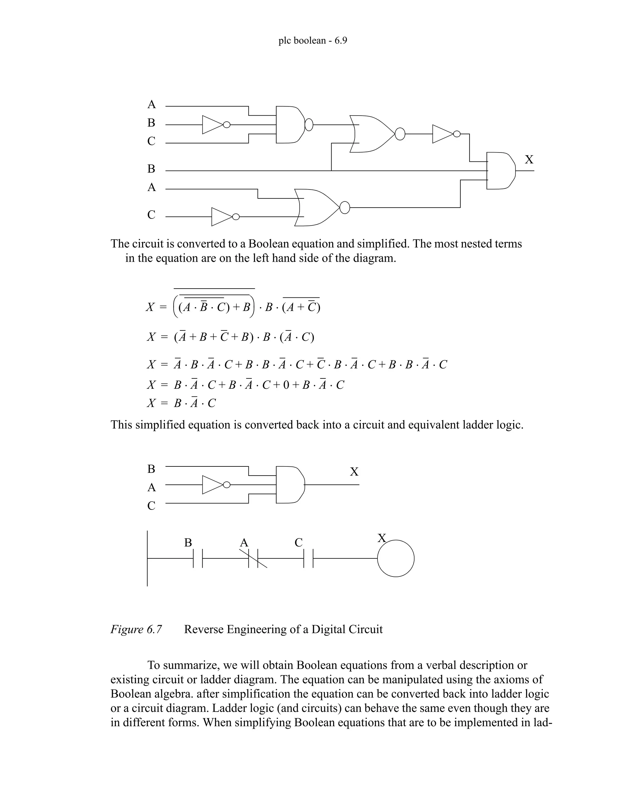 plc boolean - 6.9
Figure 6.7 Reverse Engineering of a Digital Circuit
To summarize, we will obtain Boolean equations from a verbal description or
existing circuit or ladder diagram. The equation can be manipulated using the axioms of
Boolean algebra. after simplification the equation can be converted back into ladder logic
or a circuit diagram. Ladder logic (and circuits) can behave the same even though they are
in different forms. When simplifying Boolean equations that are to be implemented in lad-
A
B
C
B
C
A
X
The circuit is converted to a Boolean equation and simplified. The most nested terms
in the equation are on the left hand side of the diagram.
X A B C
⋅ ⋅
( ) B
+
⎝ ⎠
⎛ ⎞ B A C
+
( )
⋅ ⋅
=
X A B C B
+ + +
( ) B A C
⋅
( )
⋅ ⋅
=
X A B A C
⋅ ⋅ ⋅ B B A C
⋅ ⋅ ⋅ C B A C
⋅ ⋅ ⋅ B B A C
⋅ ⋅ ⋅
+ + +
=
X B A C
⋅ ⋅ B A C
⋅ ⋅ 0 B A C
⋅ ⋅
+ + +
=
X B A C
⋅ ⋅
=
B
A
C
X
This simplified equation is converted back into a circuit and equivalent ladder logic.
A
B C X
 