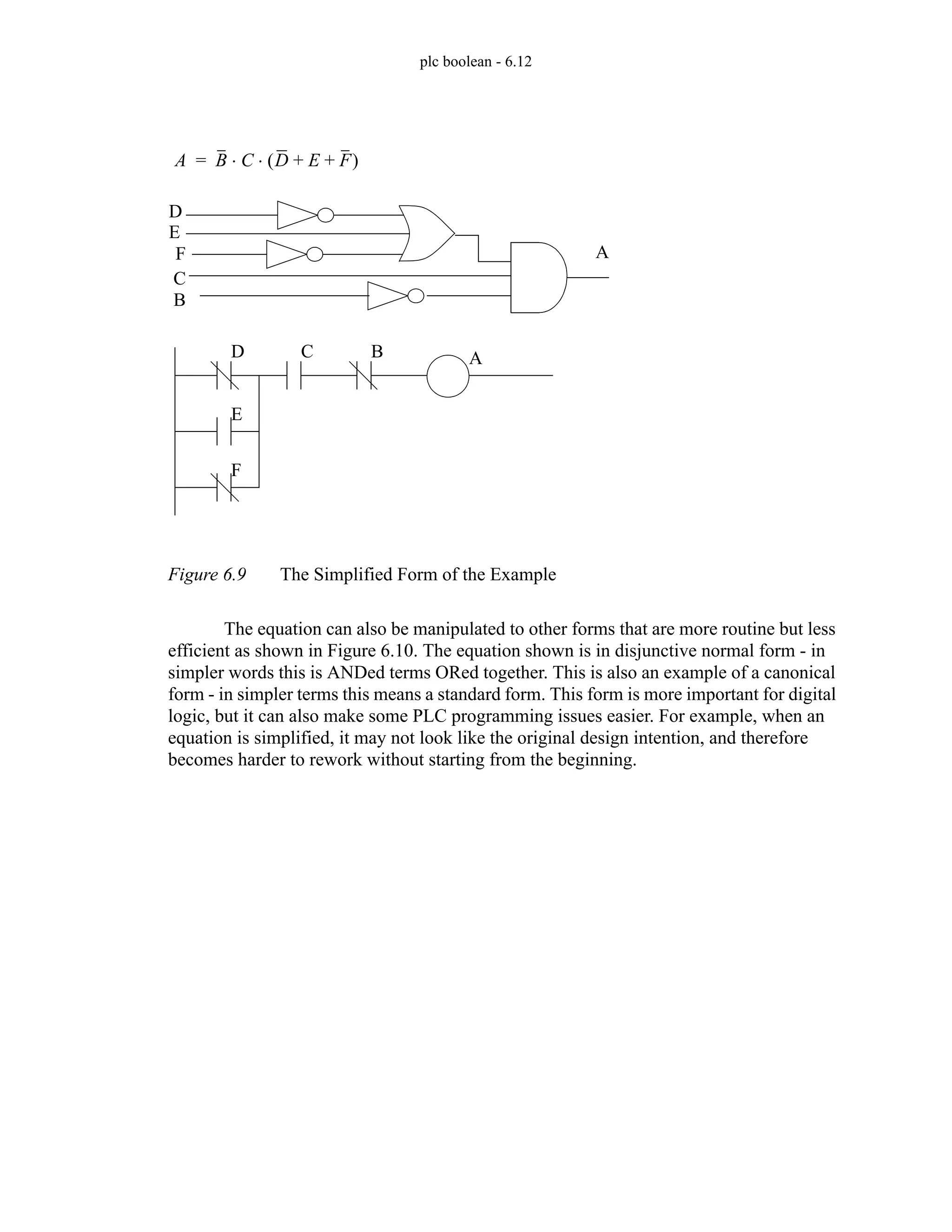 plc boolean - 6.12
Figure 6.9 The Simplified Form of the Example
The equation can also be manipulated to other forms that are more routine but less
efficient as shown in Figure 6.10. The equation shown is in disjunctive normal form - in
simpler words this is ANDed terms ORed together. This is also an example of a canonical
form - in simpler terms this means a standard form. This form is more important for digital
logic, but it can also make some PLC programming issues easier. For example, when an
equation is simplified, it may not look like the original design intention, and therefore
becomes harder to rework without starting from the beginning.
D
F
B
E
C
A
D C
E
A
F
B
A B C D E F
+ +
( )
⋅ ⋅
=
 