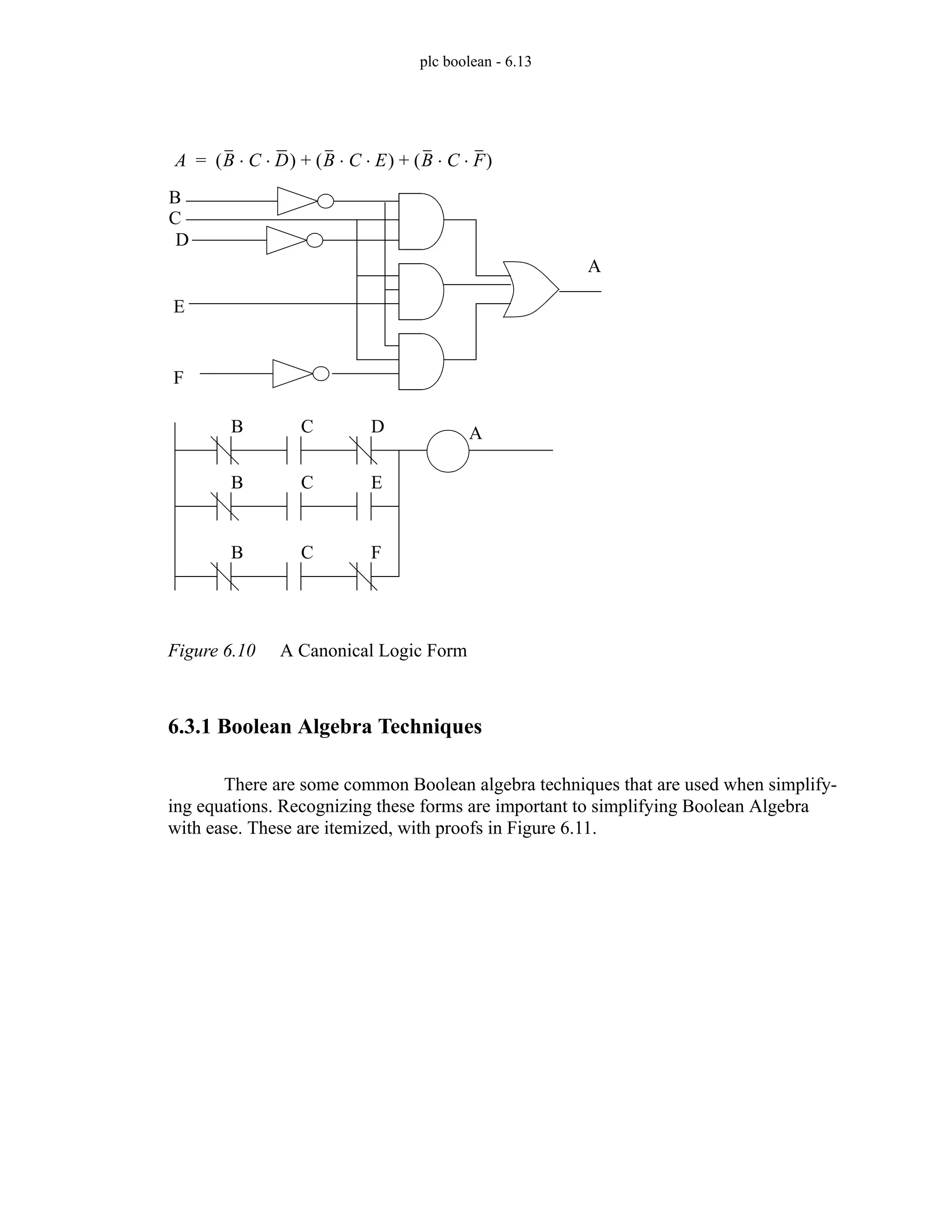 plc boolean - 6.13
Figure 6.10 A Canonical Logic Form
6.3.1 Boolean Algebra Techniques
There are some common Boolean algebra techniques that are used when simplify-
ing equations. Recognizing these forms are important to simplifying Boolean Algebra
with ease. These are itemized, with proofs in Figure 6.11.
B
D
F
C
E
A
B C A
D
B C E
B C F
A B C D
⋅ ⋅
( ) B C E
⋅ ⋅
( ) B C F
⋅ ⋅
( )
+ +
=
 