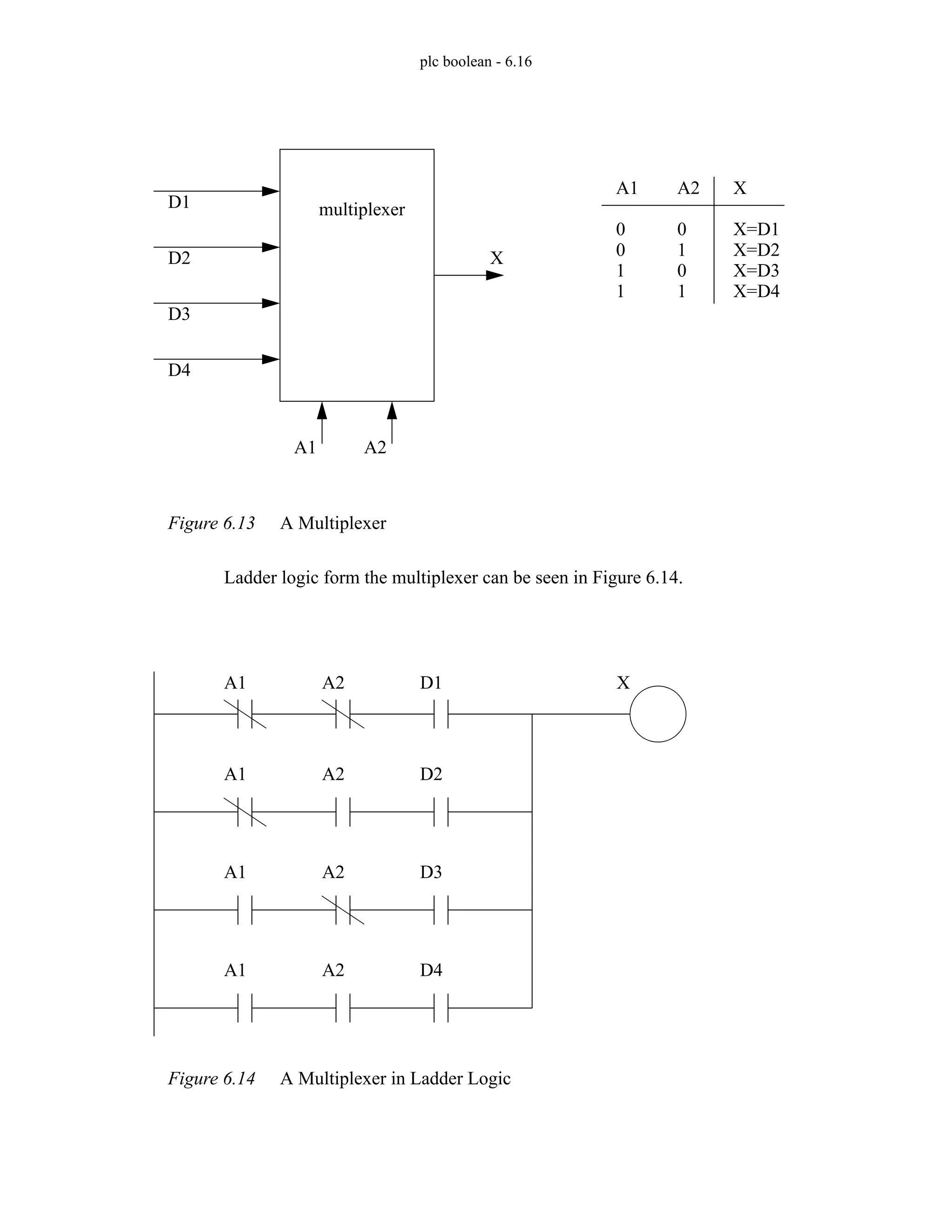 plc boolean - 6.16
Figure 6.13 A Multiplexer
Ladder logic form the multiplexer can be seen in Figure 6.14.
Figure 6.14 A Multiplexer in Ladder Logic
A1 A2
D1
D2
D3
D4
X
A1 A2 X
0
0
1
1
0
1
0
1
X=D1
X=D2
X=D3
X=D4
multiplexer
A1 A2 D1 X
A1 A2 D2
A1 A2 D3
A1 A2 D4
 