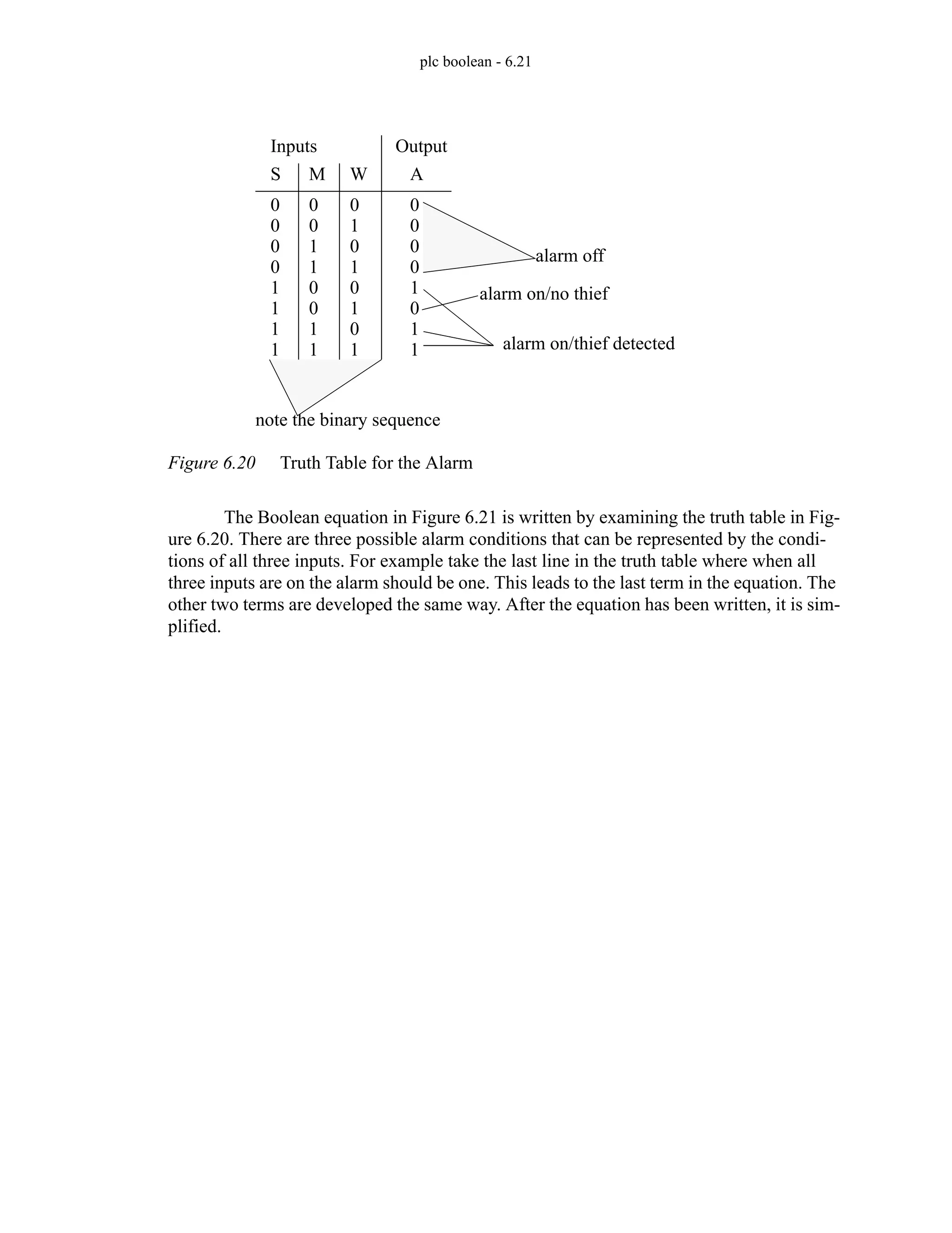 plc boolean - 6.21
Figure 6.20 Truth Table for the Alarm
The Boolean equation in Figure 6.21 is written by examining the truth table in Fig-
ure 6.20. There are three possible alarm conditions that can be represented by the condi-
tions of all three inputs. For example take the last line in the truth table where when all
three inputs are on the alarm should be one. This leads to the last term in the equation. The
other two terms are developed the same way. After the equation has been written, it is sim-
plified.
Inputs Output
S M W A
0
0
0
0
1
1
1
1
0
0
1
1
0
0
1
1
0
1
0
1
0
1
0
1
0
0
0
0
1
0
1
1
alarm off
alarm on/no thief
alarm on/thief detected
note the binary sequence
 