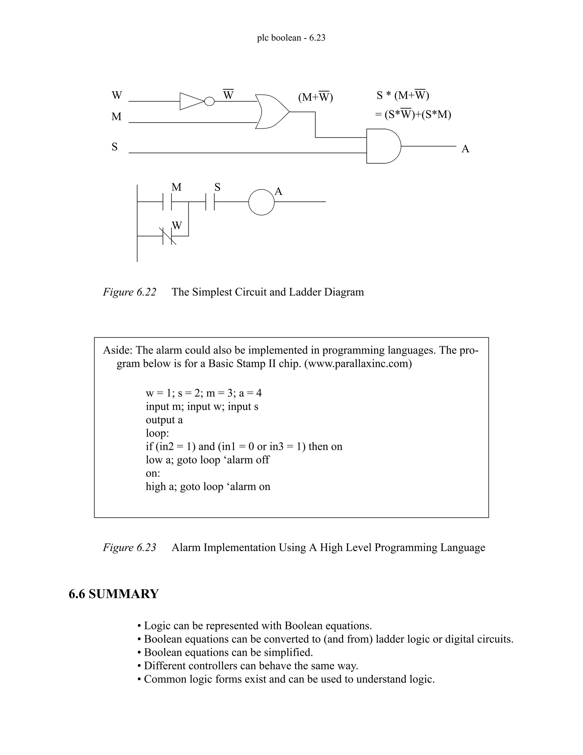 plc boolean - 6.23
Figure 6.22 The Simplest Circuit and Ladder Diagram
Figure 6.23 Alarm Implementation Using A High Level Programming Language
6.6 SUMMARY
• Logic can be represented with Boolean equations.
• Boolean equations can be converted to (and from) ladder logic or digital circuits.
• Boolean equations can be simplified.
• Different controllers can behave the same way.
• Common logic forms exist and can be used to understand logic.
W
S
M
W (M+W)
= (S*W)+(S*M)
A
M S
W
A
S * (M+W)
w = 1; s = 2; m = 3; a = 4
input m; input w; input s
output a
loop:
if (in2 = 1) and (in1 = 0 or in3 = 1) then on
low a; goto loop ‘alarm off
on:
high a; goto loop ‘alarm on
Aside: The alarm could also be implemented in programming languages. The pro-
gram below is for a Basic Stamp II chip. (www.parallaxinc.com)
 