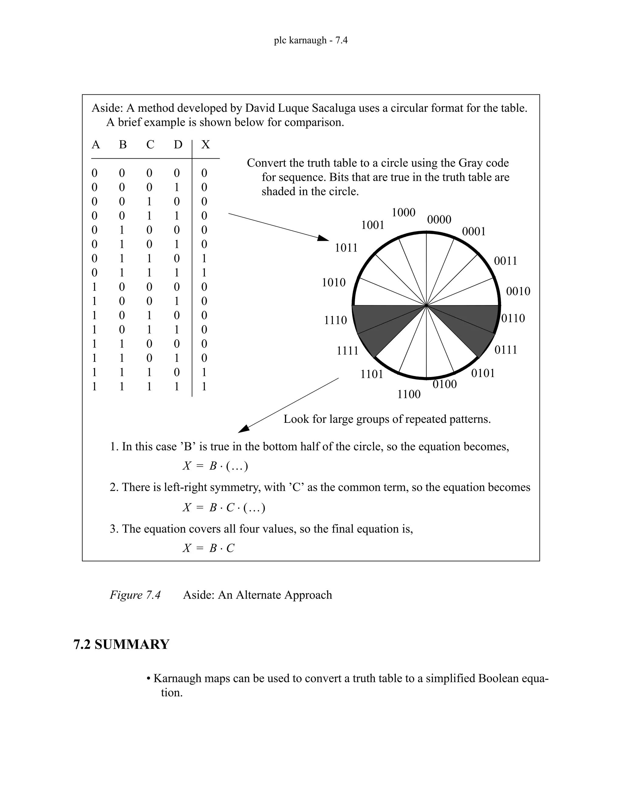 plc karnaugh - 7.4
Figure 7.4 Aside: An Alternate Approach
7.2 SUMMARY
• Karnaugh maps can be used to convert a truth table to a simplified Boolean equa-
tion.
Aside: A method developed by David Luque Sacaluga uses a circular format for the table.
A brief example is shown below for comparison.
A
0
0
0
0
0
0
0
0
1
1
1
1
1
1
1
1
B
0
0
0
0
1
1
1
1
0
0
0
0
1
1
1
1
C
0
0
1
1
0
0
1
1
0
0
1
1
0
0
1
1
D
0
1
0
1
0
1
0
1
0
1
0
1
0
1
0
1
X
0
0
0
0
0
0
1
1
0
0
0
0
0
0
1
1
0000
0001
0010
0011
0111
0101
0110
0100
1000
1010
1001
1011
1111
1110
1101
1100
Convert the truth table to a circle using the Gray code
for sequence. Bits that are true in the truth table are
shaded in the circle.
Look for large groups of repeated patterns.
1. In this case ’B’ is true in the bottom half of the circle, so the equation becomes,
X B …
( )
⋅
=
2. There is left-right symmetry, with ’C’ as the common term, so the equation becomes
X B C …
( )
⋅ ⋅
=
3. The equation covers all four values, so the final equation is,
X B C
⋅
=
 