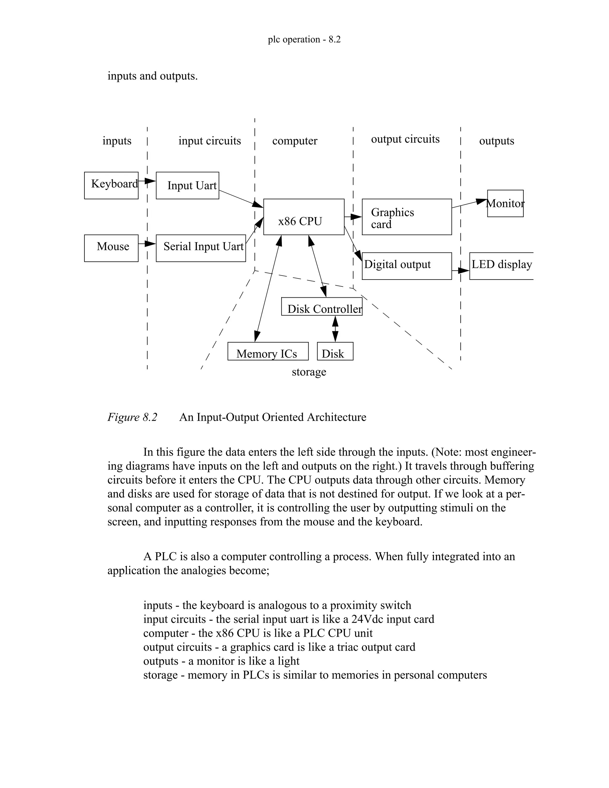 plc operation - 8.2
inputs and outputs.
Figure 8.2 An Input-Output Oriented Architecture
In this figure the data enters the left side through the inputs. (Note: most engineer-
ing diagrams have inputs on the left and outputs on the right.) It travels through buffering
circuits before it enters the CPU. The CPU outputs data through other circuits. Memory
and disks are used for storage of data that is not destined for output. If we look at a per-
sonal computer as a controller, it is controlling the user by outputting stimuli on the
screen, and inputting responses from the mouse and the keyboard.
A PLC is also a computer controlling a process. When fully integrated into an
application the analogies become;
inputs - the keyboard is analogous to a proximity switch
input circuits - the serial input uart is like a 24Vdc input card
computer - the x86 CPU is like a PLC CPU unit
output circuits - a graphics card is like a triac output card
outputs - a monitor is like a light
storage - memory in PLCs is similar to memories in personal computers
Keyboard
Mouse
Input Uart
Serial Input Uart
x86 CPU
Disk Controller
Memory ICs Disk
Graphics
Digital output
Monitor
LED display
inputs input circuits computer
storage
output circuits outputs
card
 
