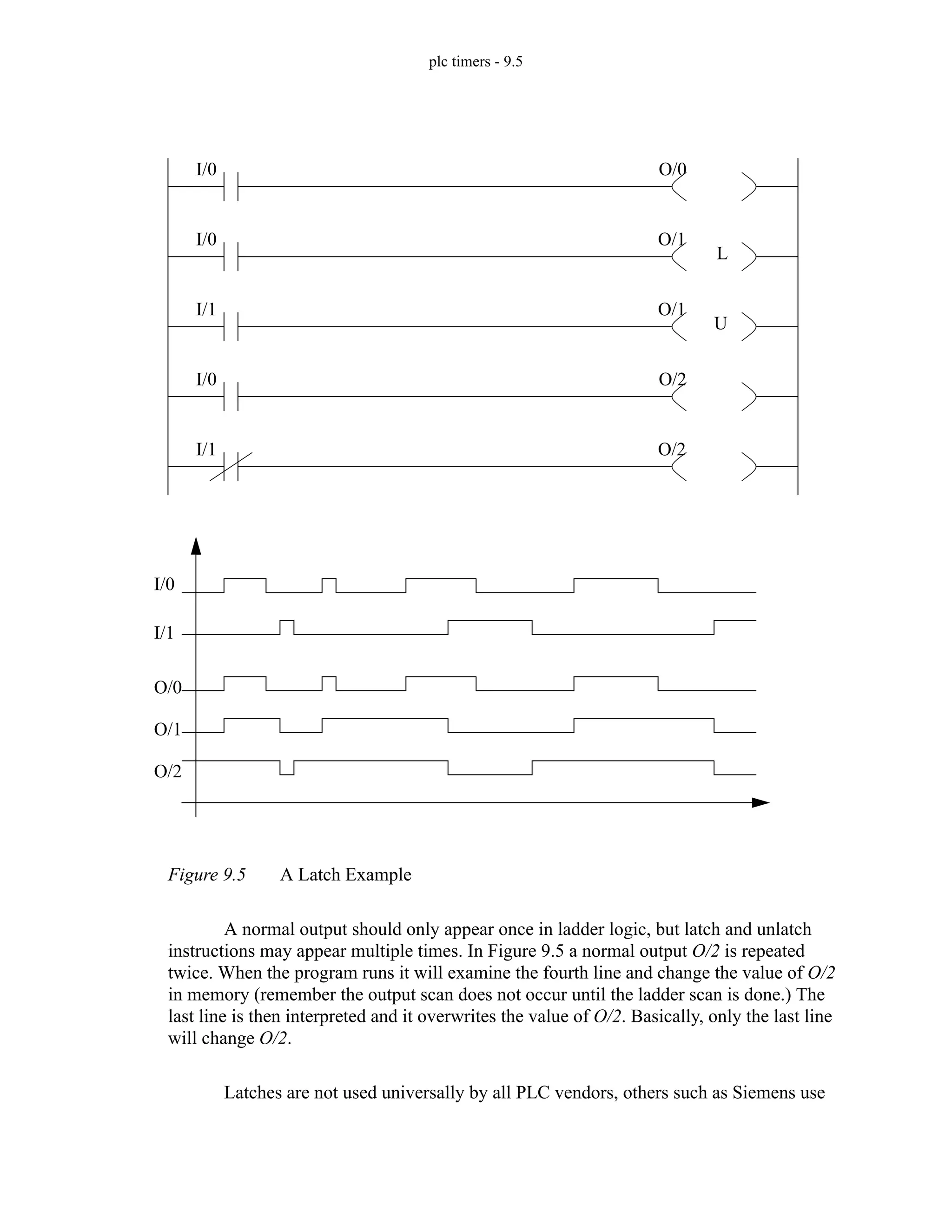 plc timers - 9.5
Figure 9.5 A Latch Example
A normal output should only appear once in ladder logic, but latch and unlatch
instructions may appear multiple times. In Figure 9.5 a normal output O/2 is repeated
twice. When the program runs it will examine the fourth line and change the value of O/2
in memory (remember the output scan does not occur until the ladder scan is done.) The
last line is then interpreted and it overwrites the value of O/2. Basically, only the last line
will change O/2.
Latches are not used universally by all PLC vendors, others such as Siemens use
I/0
I/1
I/0
I/0
I/1
O/0
O/1
O/1
O/2
O/2
L
U
I/0
I/1
O/0
O/1
O/2
 