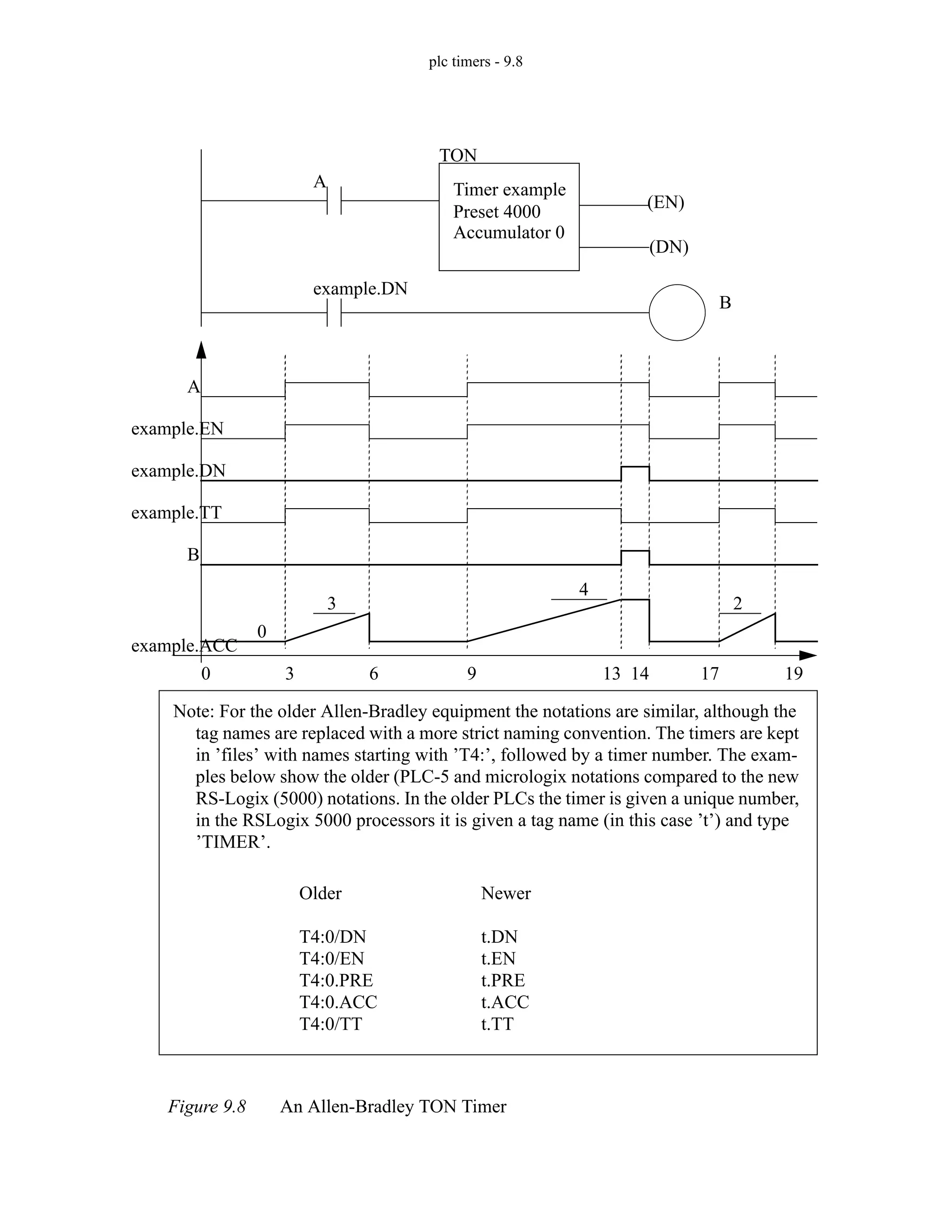 plc timers - 9.8
Figure 9.8 An Allen-Bradley TON Timer
A
TON
Timer example
Preset 4000
Accumulator 0
A
example.DN
(EN)
(DN)
example.ACC
0
3
4
0 3 6 9 14 17 19
example.EN
2
13
example.TT
example.DN
B
B
Note: For the older Allen-Bradley equipment the notations are similar, although the
tag names are replaced with a more strict naming convention. The timers are kept
in ’files’ with names starting with ’T4:’, followed by a timer number. The exam-
ples below show the older (PLC-5 and micrologix notations compared to the new
RS-Logix (5000) notations. In the older PLCs the timer is given a unique number,
in the RSLogix 5000 processors it is given a tag name (in this case ’t’) and type
’TIMER’.
Older
T4:0/DN
T4:0/EN
T4:0.PRE
T4:0.ACC
T4:0/TT
Newer
t.DN
t.EN
t.PRE
t.ACC
t.TT
 