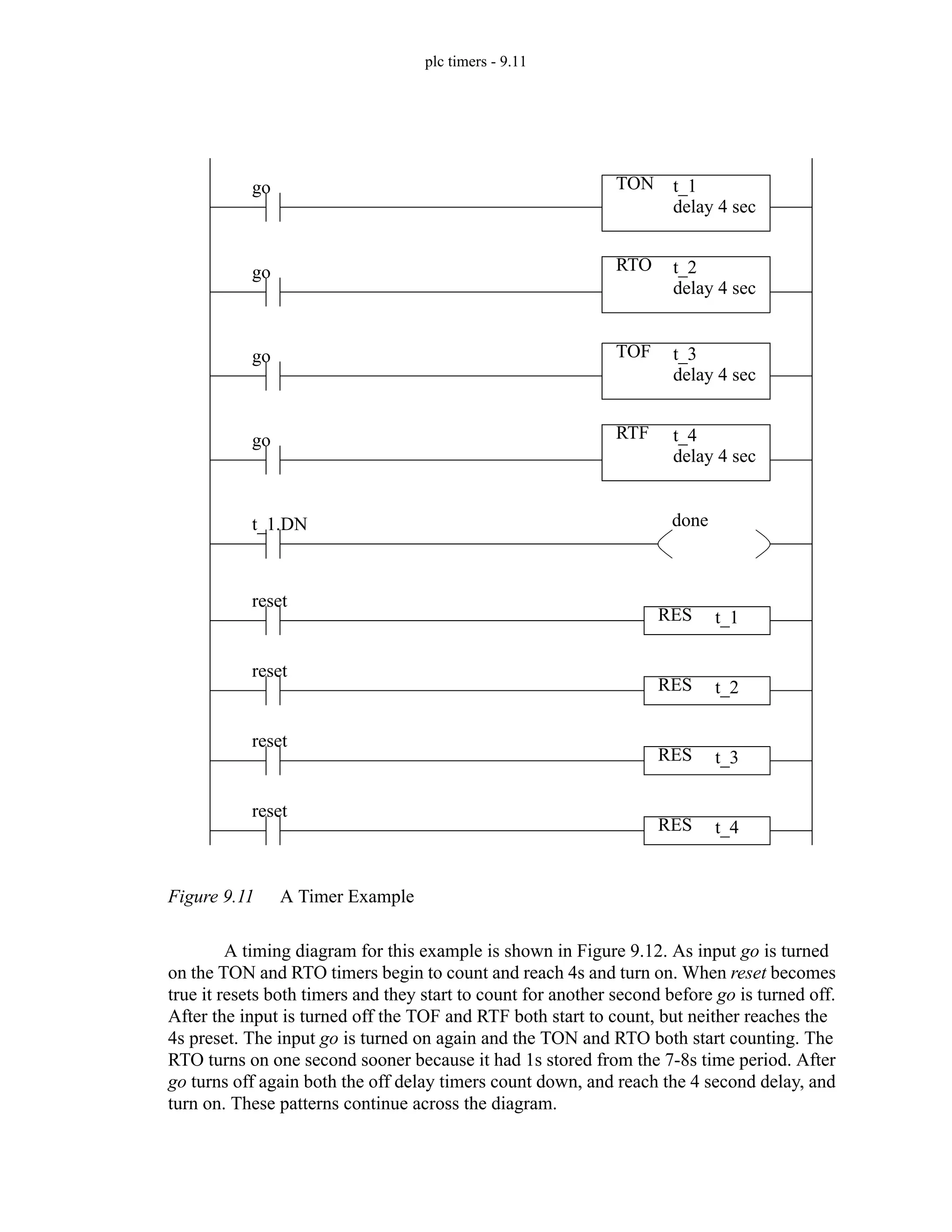 plc timers - 9.11
Figure 9.11 A Timer Example
A timing diagram for this example is shown in Figure 9.12. As input go is turned
on the TON and RTO timers begin to count and reach 4s and turn on. When reset becomes
true it resets both timers and they start to count for another second before go is turned off.
After the input is turned off the TOF and RTF both start to count, but neither reaches the
4s preset. The input go is turned on again and the TON and RTO both start counting. The
RTO turns on one second sooner because it had 1s stored from the 7-8s time period. After
go turns off again both the off delay timers count down, and reach the 4 second delay, and
turn on. These patterns continue across the diagram.
go
go
go
go
done
t_1.DN
reset
reset
reset
reset
RTO t_2
delay 4 sec
TON t_1
delay 4 sec
RTF t_4
delay 4 sec
TOF t_3
delay 4 sec
RES t_1
RES t_2
RES t_3
RES t_4
 