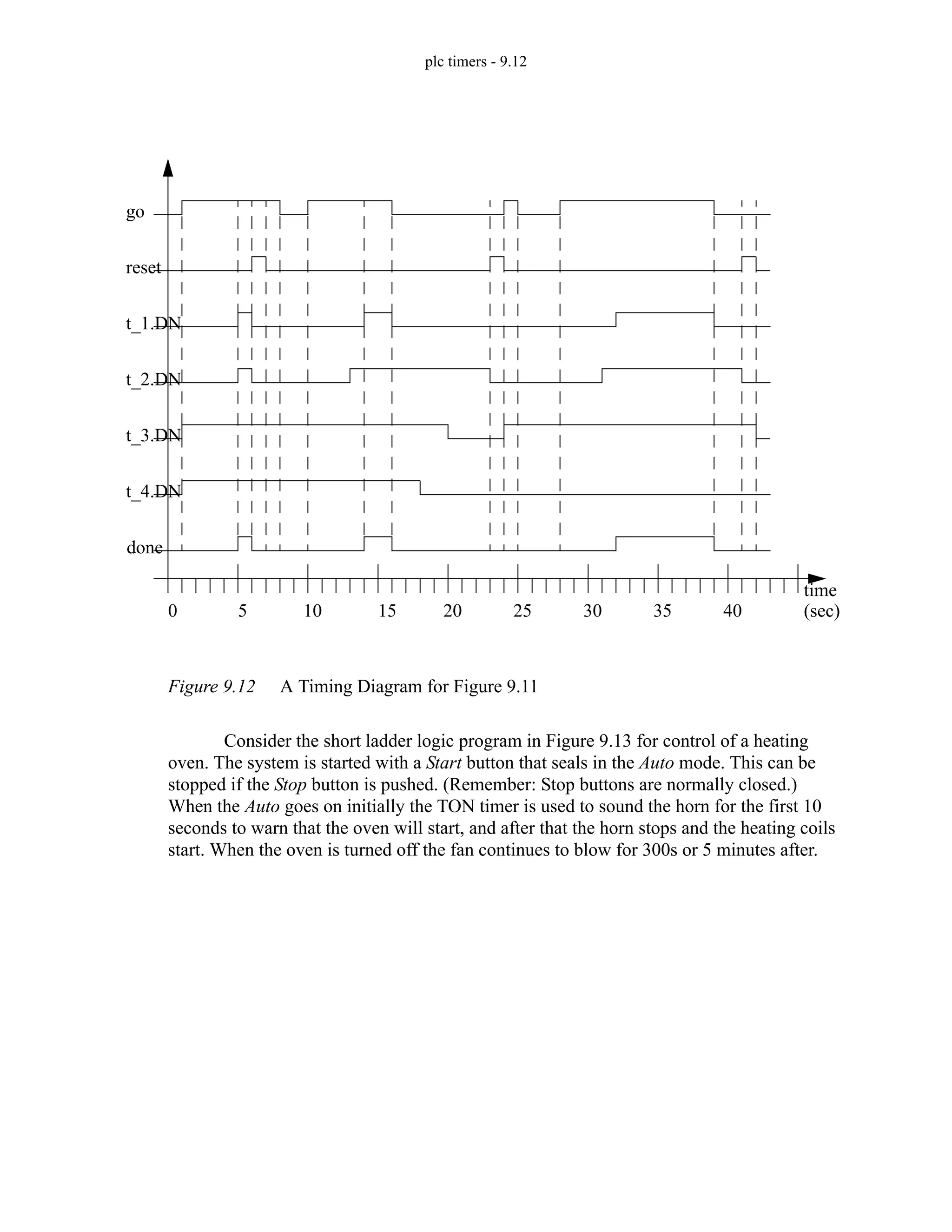 plc timers - 9.12
Figure 9.12 A Timing Diagram for Figure 9.11
Consider the short ladder logic program in Figure 9.13 for control of a heating
oven. The system is started with a Start button that seals in the Auto mode. This can be
stopped if the Stop button is pushed. (Remember: Stop buttons are normally closed.)
When the Auto goes on initially the TON timer is used to sound the horn for the first 10
seconds to warn that the oven will start, and after that the horn stops and the heating coils
start. When the oven is turned off the fan continues to blow for 300s or 5 minutes after.
0 5 10 15 20 25 30 35 40
time
(sec)
go
t_1.DN
t_2.DN
t_3.DN
t_4.DN
done
reset
 