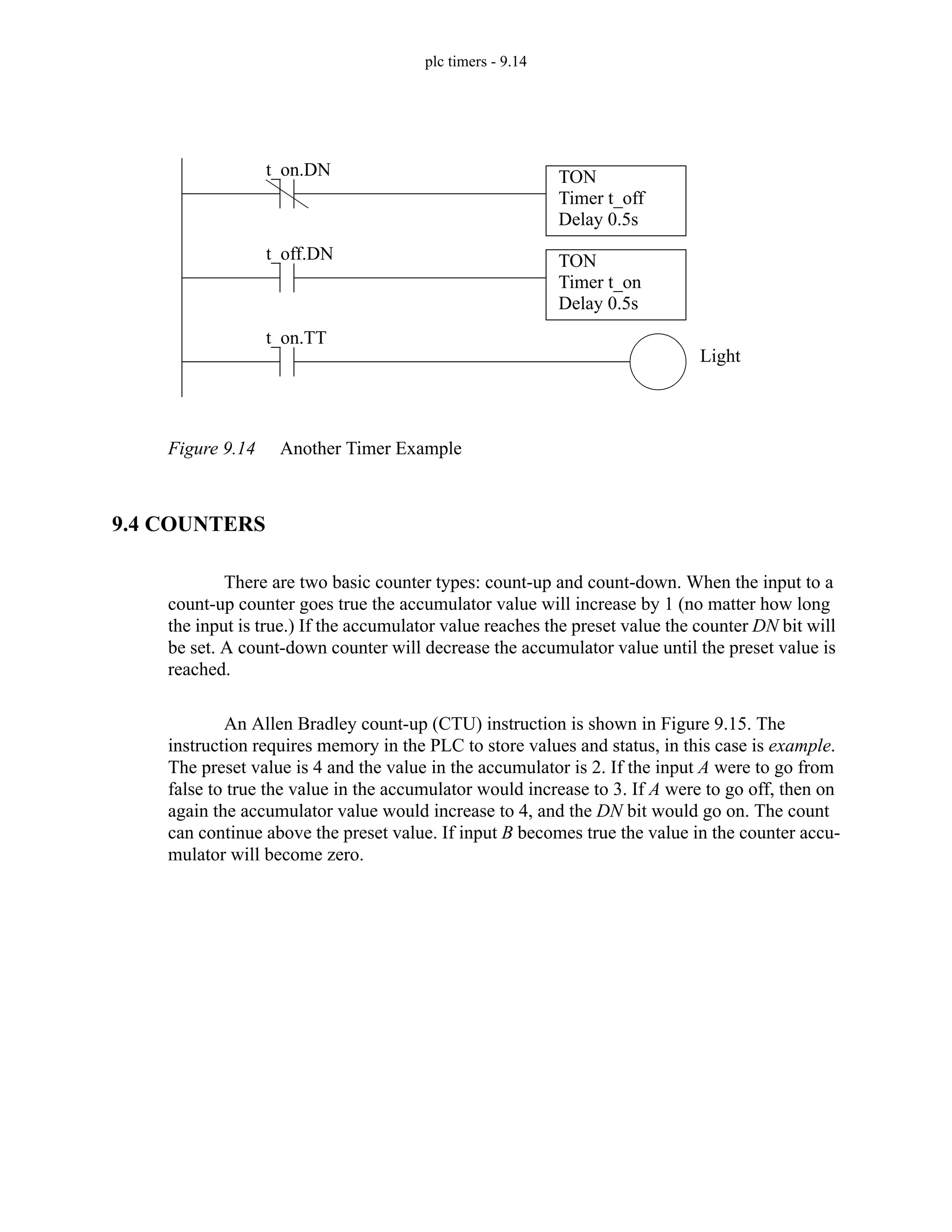plc timers - 9.14
Figure 9.14 Another Timer Example
9.4 COUNTERS
There are two basic counter types: count-up and count-down. When the input to a
count-up counter goes true the accumulator value will increase by 1 (no matter how long
the input is true.) If the accumulator value reaches the preset value the counter DN bit will
be set. A count-down counter will decrease the accumulator value until the preset value is
reached.
An Allen Bradley count-up (CTU) instruction is shown in Figure 9.15. The
instruction requires memory in the PLC to store values and status, in this case is example.
The preset value is 4 and the value in the accumulator is 2. If the input A were to go from
false to true the value in the accumulator would increase to 3. If A were to go off, then on
again the accumulator value would increase to 4, and the DN bit would go on. The count
can continue above the preset value. If input B becomes true the value in the counter accu-
mulator will become zero.
TON
Timer t_off
Delay 0.5s
Light
t_on.DN
t_on.TT
TON
Timer t_on
Delay 0.5s
t_off.DN
 