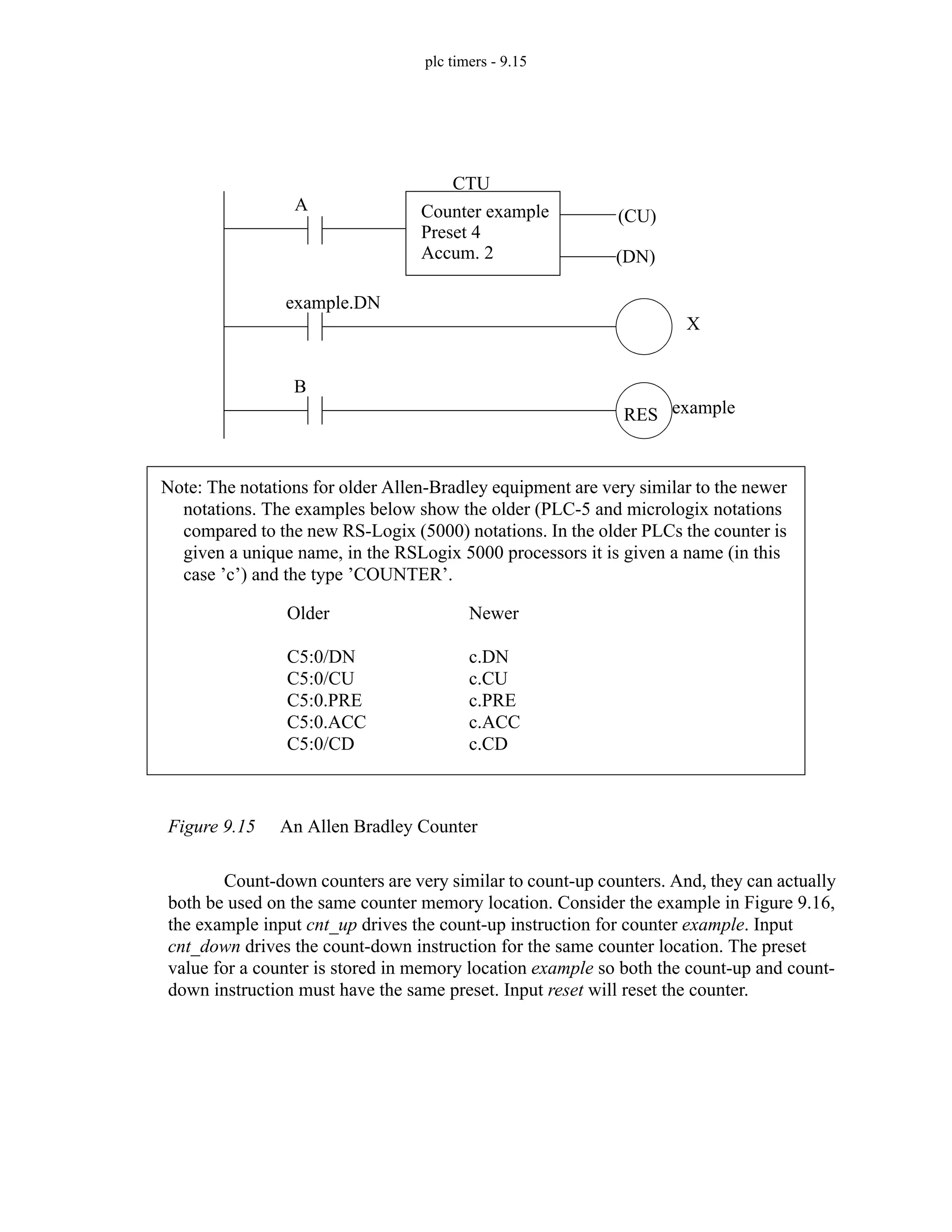 plc timers - 9.15
Figure 9.15 An Allen Bradley Counter
Count-down counters are very similar to count-up counters. And, they can actually
both be used on the same counter memory location. Consider the example in Figure 9.16,
the example input cnt_up drives the count-up instruction for counter example. Input
cnt_down drives the count-down instruction for the same counter location. The preset
value for a counter is stored in memory location example so both the count-up and count-
down instruction must have the same preset. Input reset will reset the counter.
CTU
A Counter example
Preset 4
Accum. 2
(CU)
(DN)
example.DN
example
RES
X
B
Note: The notations for older Allen-Bradley equipment are very similar to the newer
notations. The examples below show the older (PLC-5 and micrologix notations
compared to the new RS-Logix (5000) notations. In the older PLCs the counter is
given a unique name, in the RSLogix 5000 processors it is given a name (in this
case ’c’) and the type ’COUNTER’.
Older
C5:0/DN
C5:0/CU
C5:0.PRE
C5:0.ACC
C5:0/CD
Newer
c.DN
c.CU
c.PRE
c.ACC
c.CD
 