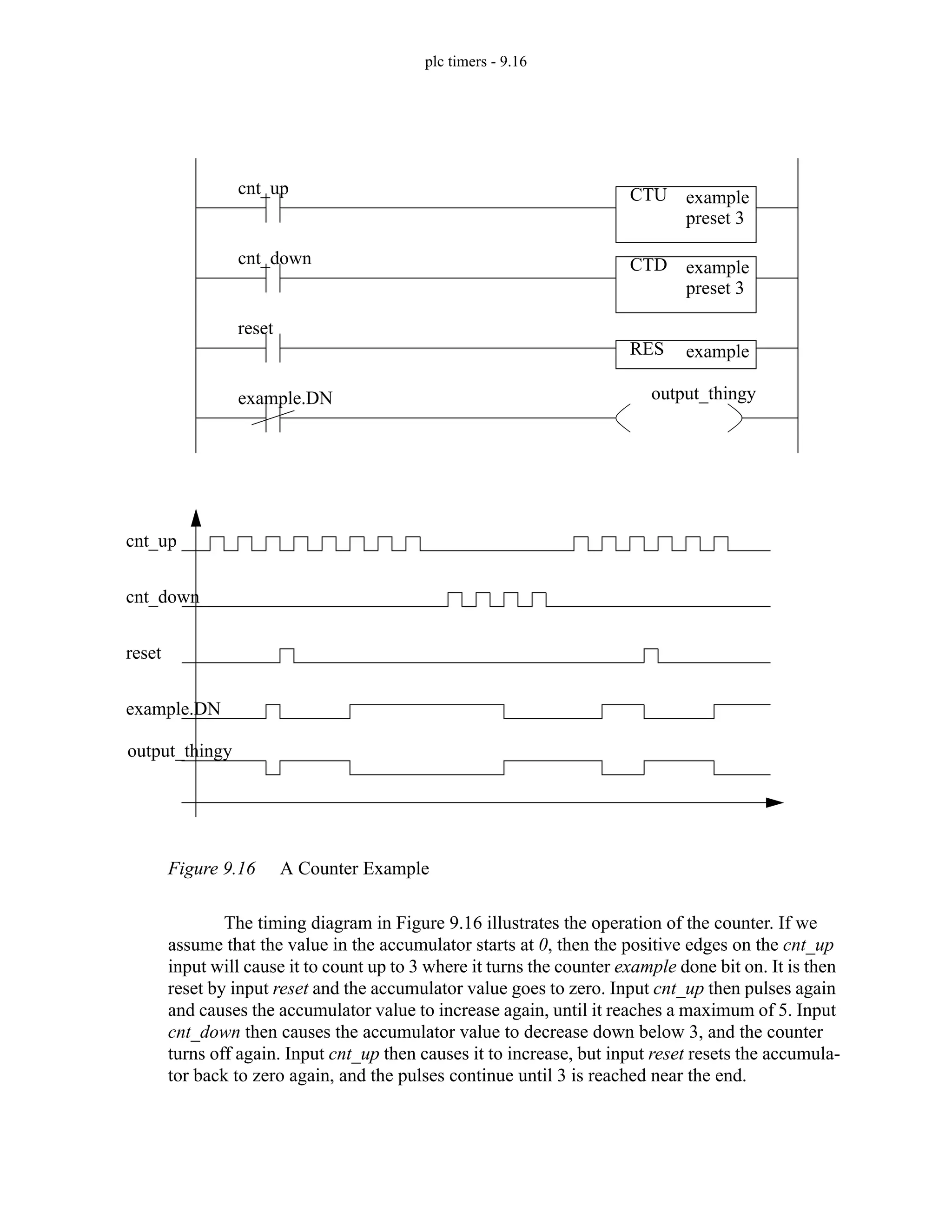 plc timers - 9.16
Figure 9.16 A Counter Example
The timing diagram in Figure 9.16 illustrates the operation of the counter. If we
assume that the value in the accumulator starts at 0, then the positive edges on the cnt_up
input will cause it to count up to 3 where it turns the counter example done bit on. It is then
reset by input reset and the accumulator value goes to zero. Input cnt_up then pulses again
and causes the accumulator value to increase again, until it reaches a maximum of 5. Input
cnt_down then causes the accumulator value to decrease down below 3, and the counter
turns off again. Input cnt_up then causes it to increase, but input reset resets the accumula-
tor back to zero again, and the pulses continue until 3 is reached near the end.
cnt_up
cnt_down
reset
output_thingy
example.DN
cnt_up
cnt_down
reset
example.DN
output_thingy
CTU example
preset 3
CTD example
preset 3
RES example
 