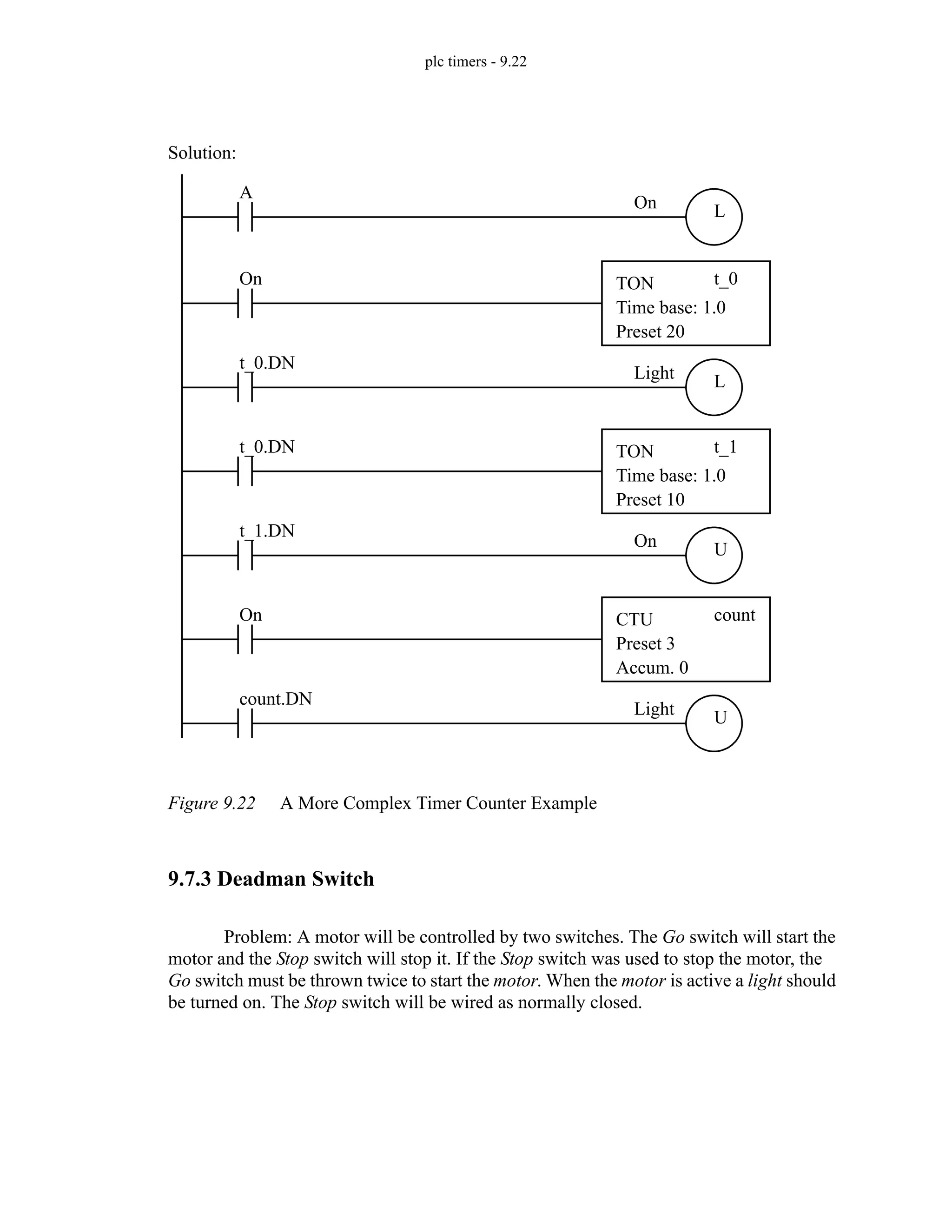plc timers - 9.22
Figure 9.22 A More Complex Timer Counter Example
9.7.3 Deadman Switch
Problem: A motor will be controlled by two switches. The Go switch will start the
motor and the Stop switch will stop it. If the Stop switch was used to stop the motor, the
Go switch must be thrown twice to start the motor. When the motor is active a light should
be turned on. The Stop switch will be wired as normally closed.
On CTU
Preset 3
Accum. 0
count
On TON
Time base: 1.0
Preset 20
t_0
On
A
L
Light
t_0.DN
L
t_0.DN TON
Time base: 1.0
Preset 10
t_1
On
t_1.DN
U
Light
count.DN
U
Solution:
 