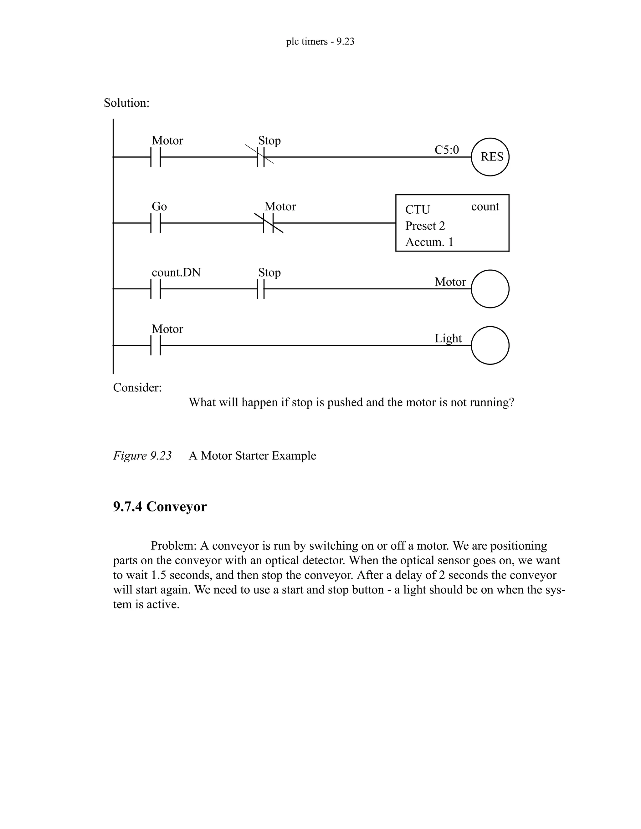 plc timers - 9.23
Figure 9.23 A Motor Starter Example
9.7.4 Conveyor
Problem: A conveyor is run by switching on or off a motor. We are positioning
parts on the conveyor with an optical detector. When the optical sensor goes on, we want
to wait 1.5 seconds, and then stop the conveyor. After a delay of 2 seconds the conveyor
will start again. We need to use a start and stop button - a light should be on when the sys-
tem is active.
Go CTU
Preset 2
Accum. 1
count
Motor Stop
C5:0
Motor
Light
RES
Motor
count.DN Stop
Motor
Consider:
What will happen if stop is pushed and the motor is not running?
Solution:
 