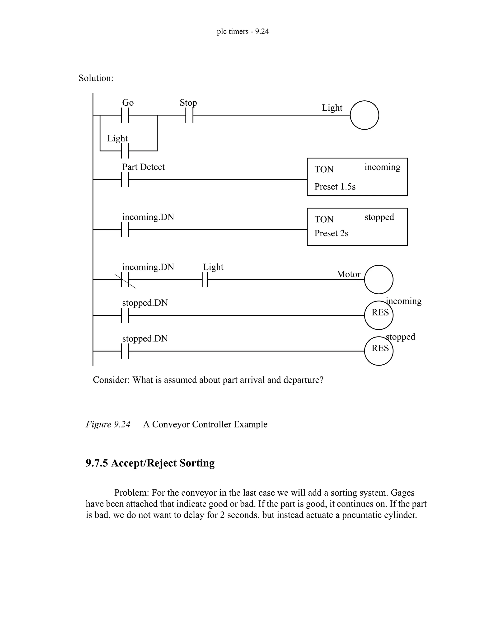 plc timers - 9.24
Figure 9.24 A Conveyor Controller Example
9.7.5 Accept/Reject Sorting
Problem: For the conveyor in the last case we will add a sorting system. Gages
have been attached that indicate good or bad. If the part is good, it continues on. If the part
is bad, we do not want to delay for 2 seconds, but instead actuate a pneumatic cylinder.
Light
Light
Go Stop
Part Detect TON
Preset 1.5s
incoming
incoming.DN TON
Preset 2s
stopped
incoming.DN Light
Motor
stopped.DN incoming
RES
stopped.DN stopped
RES
Consider: What is assumed about part arrival and departure?
Solution:
 