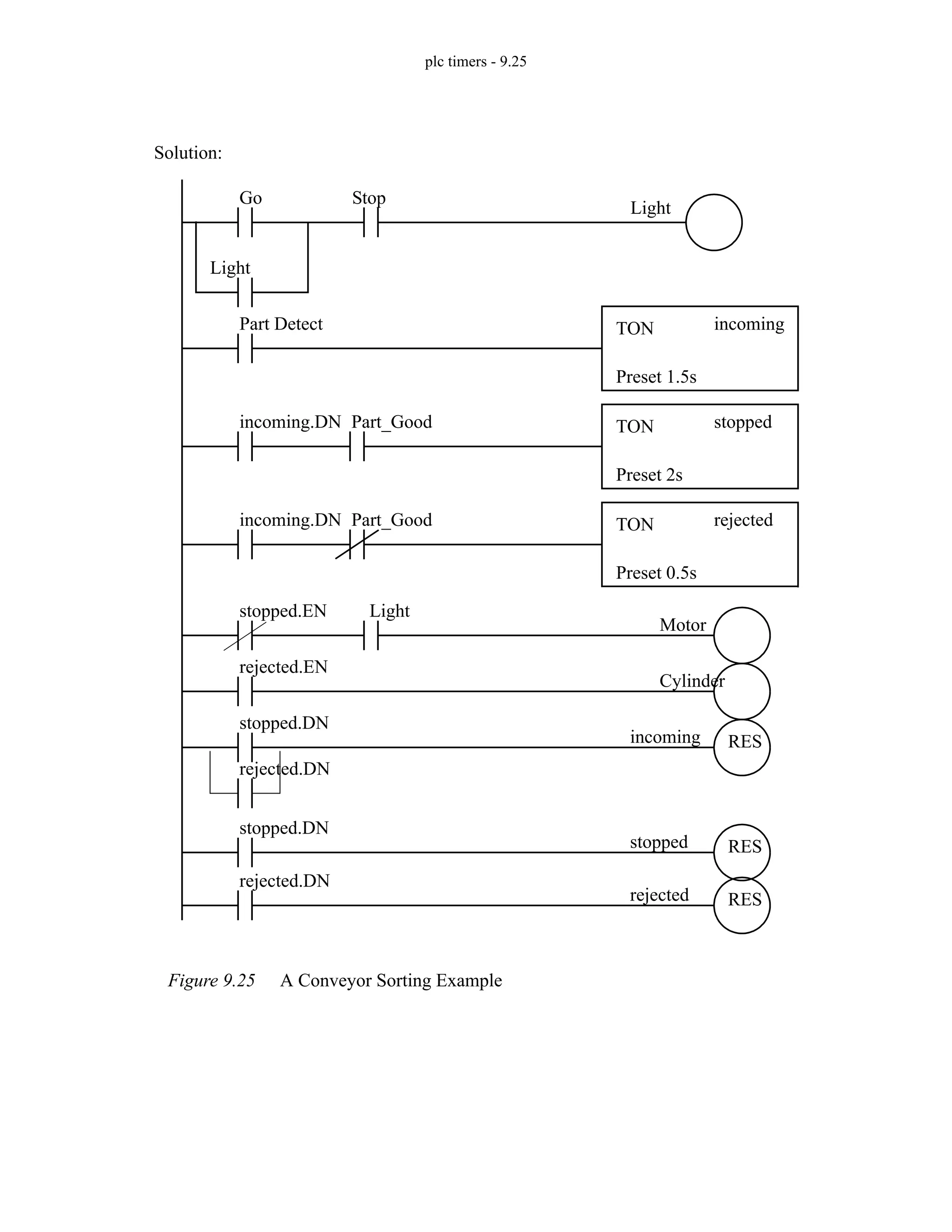 plc timers - 9.25
Figure 9.25 A Conveyor Sorting Example
Light
Light
Go Stop
Part Detect TON
Preset 1.5s
incoming
incoming.DN TON
Preset 2s
stopped
stopped.EN Light
Motor
stopped.DN
incoming RES
stopped.DN
stopped RES
Part_Good
incoming.DN TON
Preset 0.5s
rejected
Part_Good
rejected.EN
Cylinder
rejected.DN
rejected RES
rejected.DN
Solution:
 