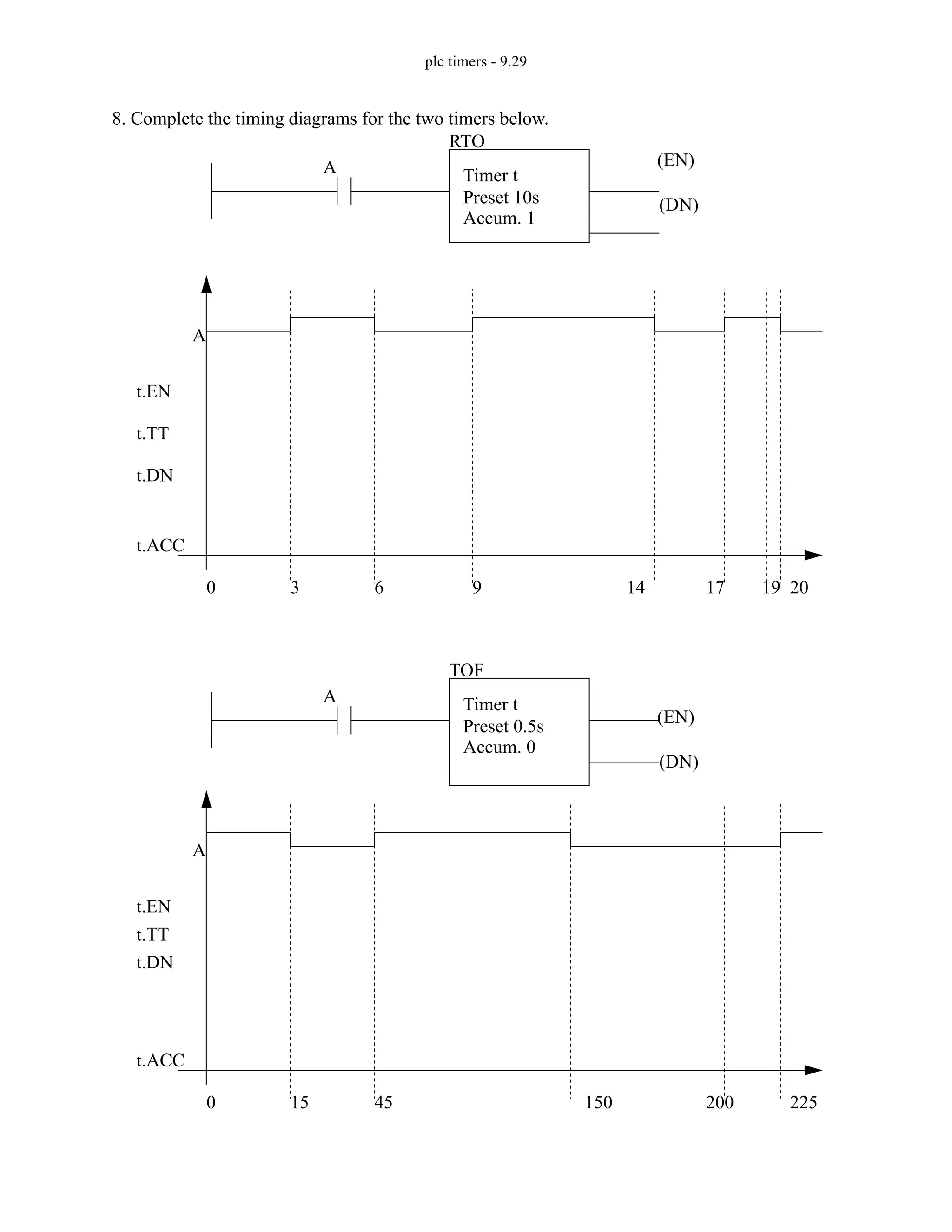 plc timers - 9.29
8. Complete the timing diagrams for the two timers below.
A
RTO
Timer t
Preset 10s
Accum. 1
A
t.EN
(EN)
(DN)
t.ACC
0 3 6 9 14 17 19 20
t.TT
t.DN
A
TOF
Timer t
Preset 0.5s
Accum. 0
A
t.EN
(EN)
(DN)
t.ACC
0 15 45 150 200 225
t.TT
t.DN
 