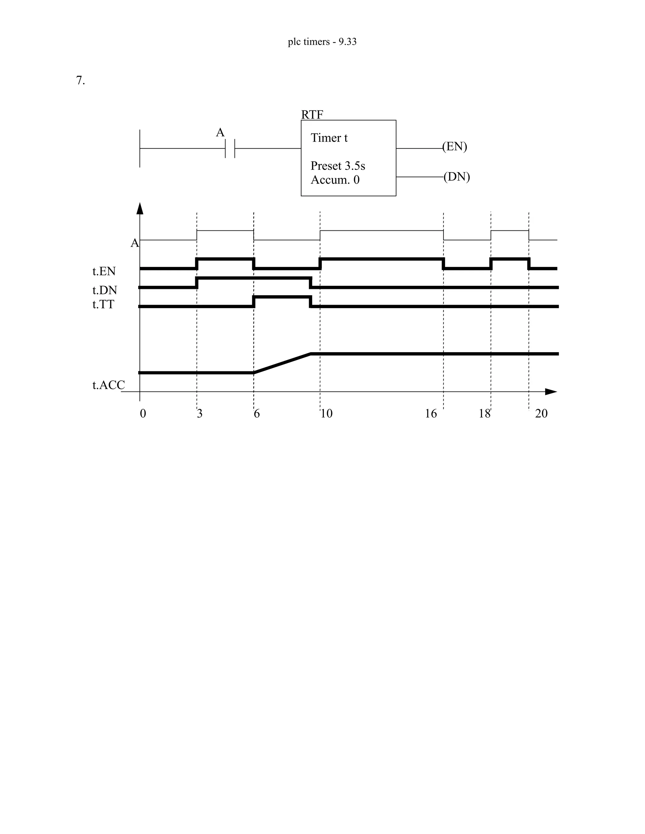 plc timers - 9.33
7.
A
RTF
Timer t
Preset 3.5s
Accum. 0
A
t.DN
(EN)
(DN)
t.ACC
0 3 6 10 16 18 20
t.EN
t.TT
 