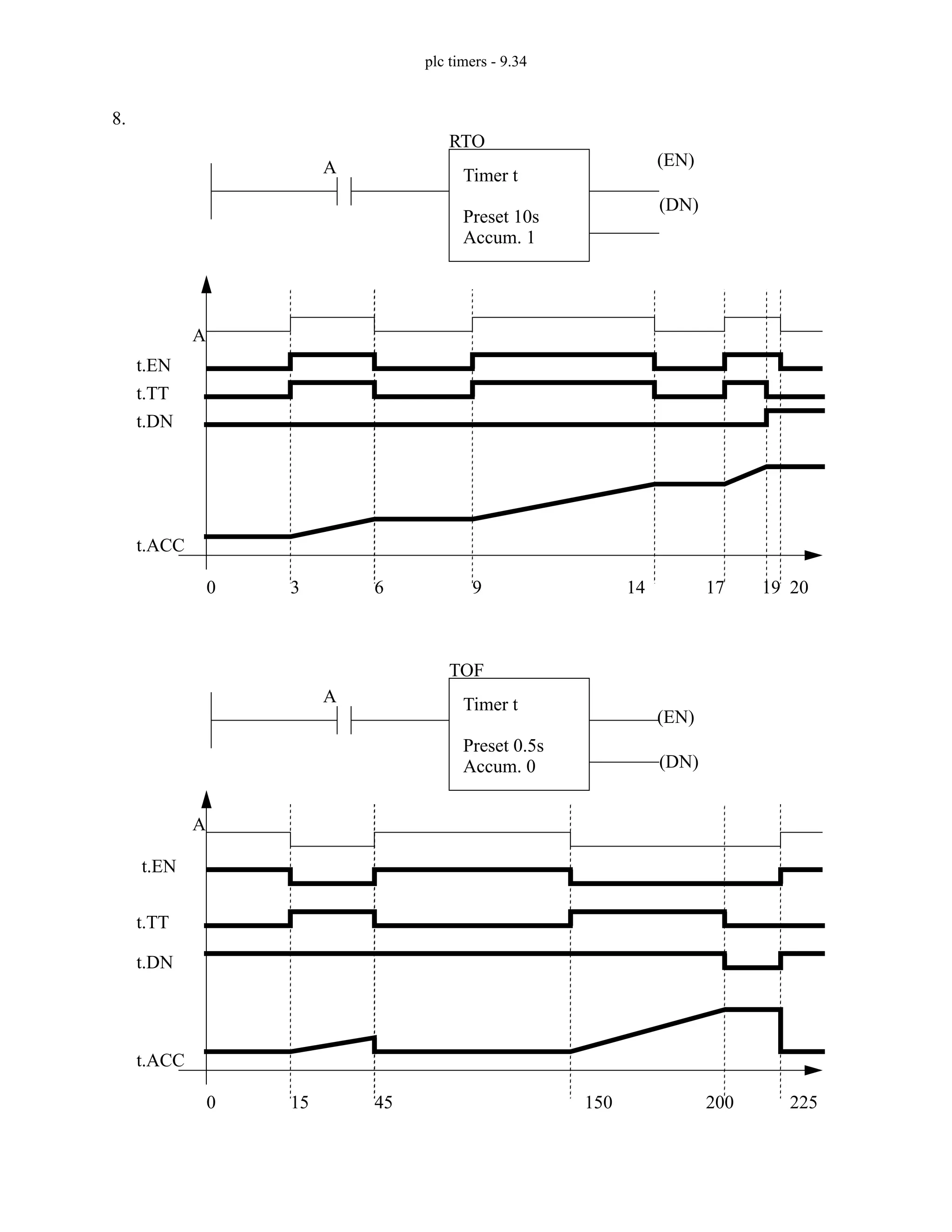 plc timers - 9.34
8.
A
RTO
Timer t
Preset 10s
Accum. 1
A
t.EN
(EN)
(DN)
t.ACC
0 3 6 9 14 17 19 20
t.TT
t.DN
A
TOF
Timer t
Preset 0.5s
Accum. 0
A
t.EN
(EN)
(DN)
t.ACC
0 15 45 150 200 225
t.TT
t.DN
 