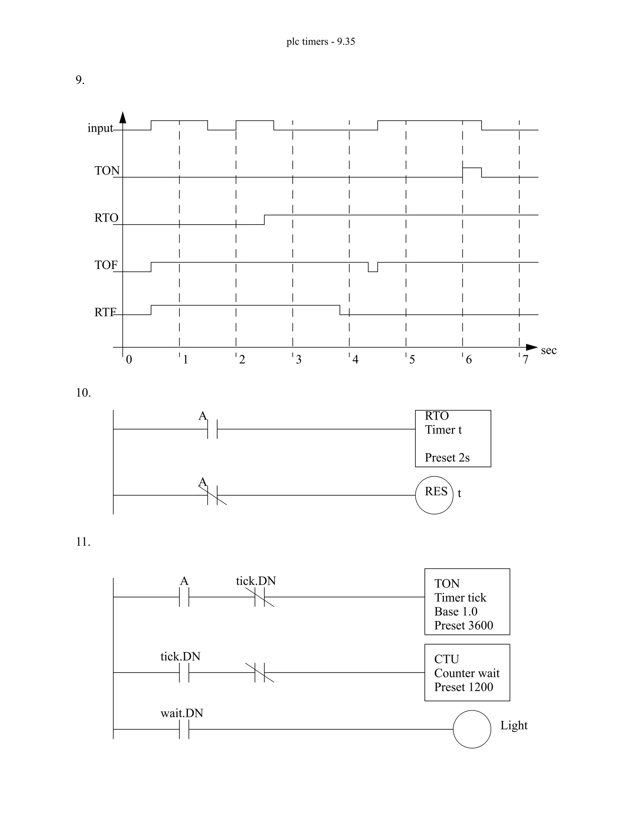 plc timers - 9.35
9.
10.
11.
0 1 2 3 4 5 6 7
sec
input
TON
RTO
TOF
RTF
RTO
Timer t
Preset 2s
A
A
RES t
TON
Timer tick
Base 1.0
Preset 3600
A tick.DN
CTU
Counter wait
Preset 1200
tick.DN
wait.DN
Light
 