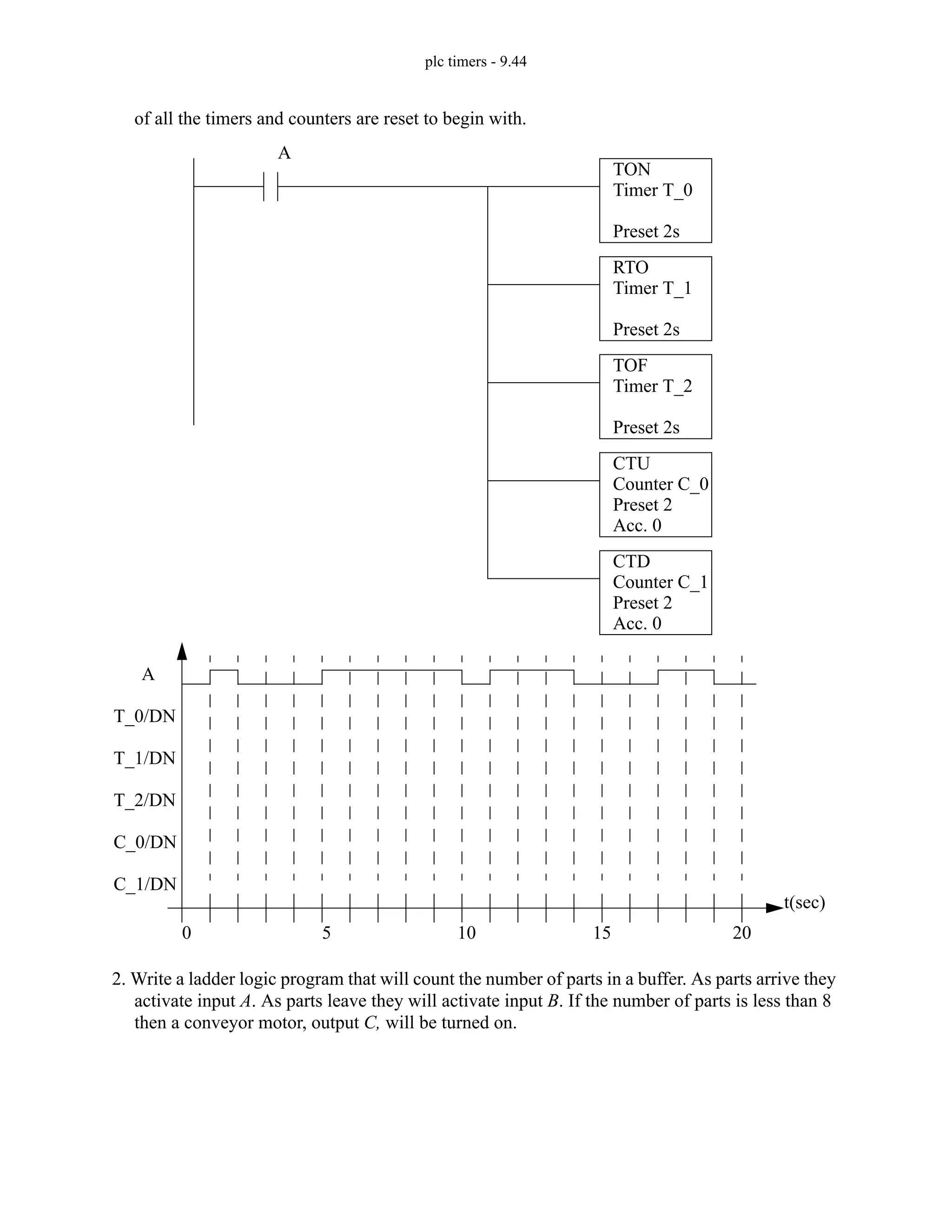 plc timers - 9.44
of all the timers and counters are reset to begin with.
2. Write a ladder logic program that will count the number of parts in a buffer. As parts arrive they
activate input A. As parts leave they will activate input B. If the number of parts is less than 8
then a conveyor motor, output C, will be turned on.
TON
Timer T_0
Preset 2s
RTO
Timer T_1
Preset 2s
TOF
Timer T_2
Preset 2s
CTU
Counter C_0
Preset 2
CTD
Counter C_1
Preset 2
A
t(sec)
A
0 5 10 15 20
T_0/DN
T_1/DN
T_2/DN
C_0/DN
C_1/DN
Acc. 0
Acc. 0
 