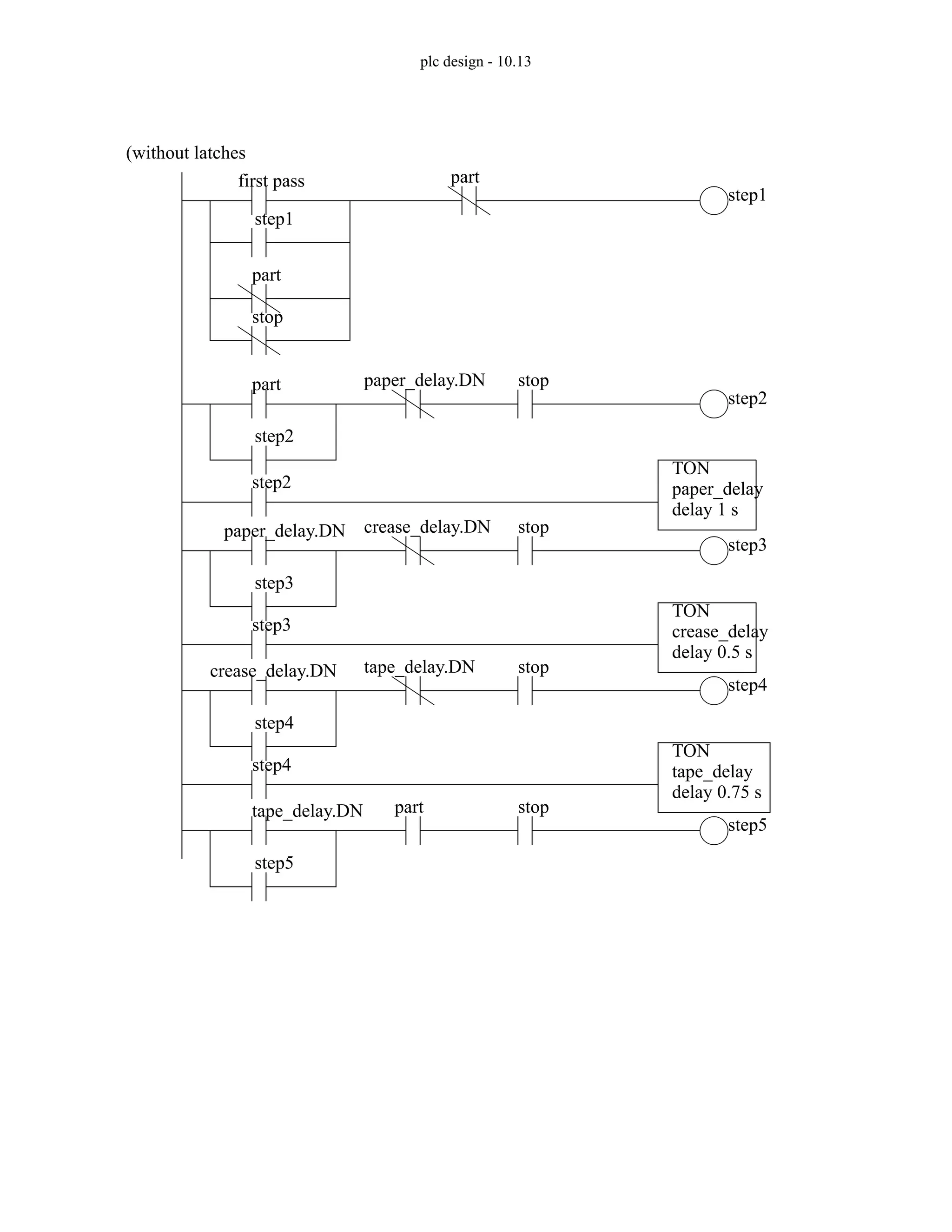 plc design - 10.13
(without latches
first pass
step1
step1
stop
part
part
step2
step2
paper_delay.DN stop
paper_delay.DN
step3
step3
crease_delay.DN stop
TON
paper_delay
delay 1 s
step2
crease_delay.DN
step4
step4
tape_delay.DN stop
TON
crease_delay
delay 0.5 s
step3
tape_delay.DN
step5
step5
part stop
TON
tape_delay
delay 0.75 s
step4
part
 