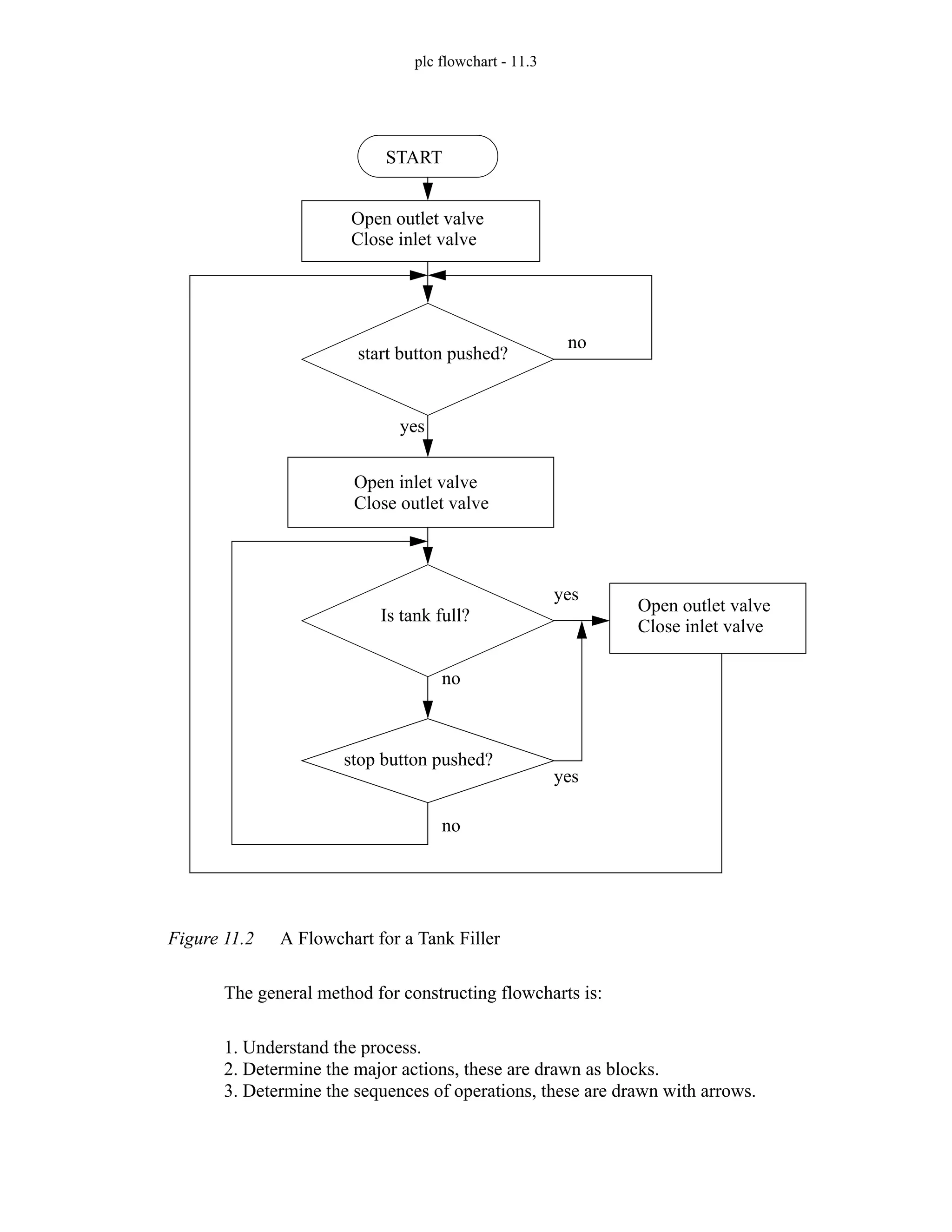 plc flowchart - 11.3
Figure 11.2 A Flowchart for a Tank Filler
The general method for constructing flowcharts is:
1. Understand the process.
2. Determine the major actions, these are drawn as blocks.
3. Determine the sequences of operations, these are drawn with arrows.
START
Open outlet valve
start button pushed?
Open inlet valve
Close outlet valve
Is tank full?
stop button pushed?
Open outlet valve
Close inlet valve
no
no
yes
yes
no
yes
Close inlet valve
 