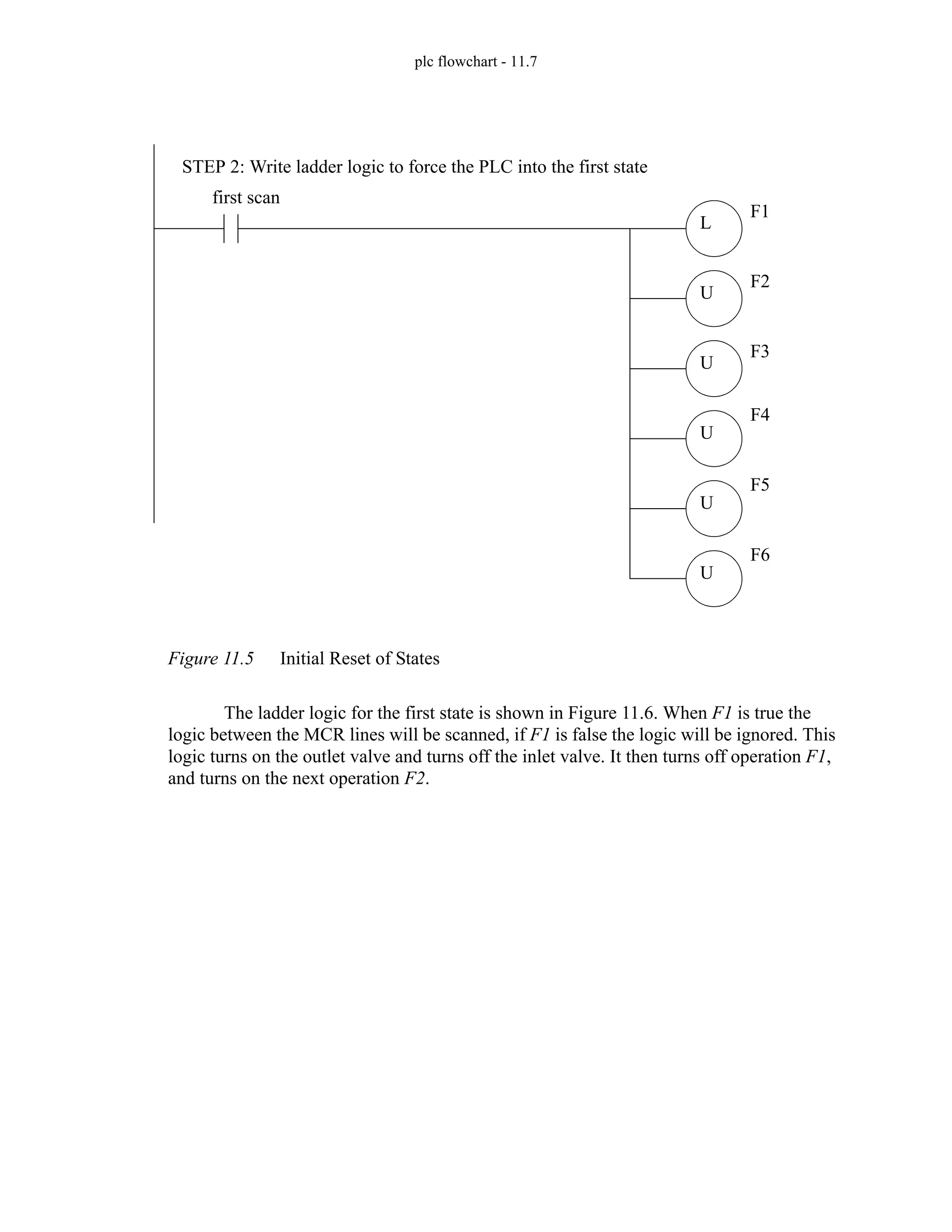 plc flowchart - 11.7
Figure 11.5 Initial Reset of States
The ladder logic for the first state is shown in Figure 11.6. When F1 is true the
logic between the MCR lines will be scanned, if F1 is false the logic will be ignored. This
logic turns on the outlet valve and turns off the inlet valve. It then turns off operation F1,
and turns on the next operation F2.
L
U
U
U
U
U
first scan
F1
F2
F3
F4
F5
F6
STEP 2: Write ladder logic to force the PLC into the first state
 