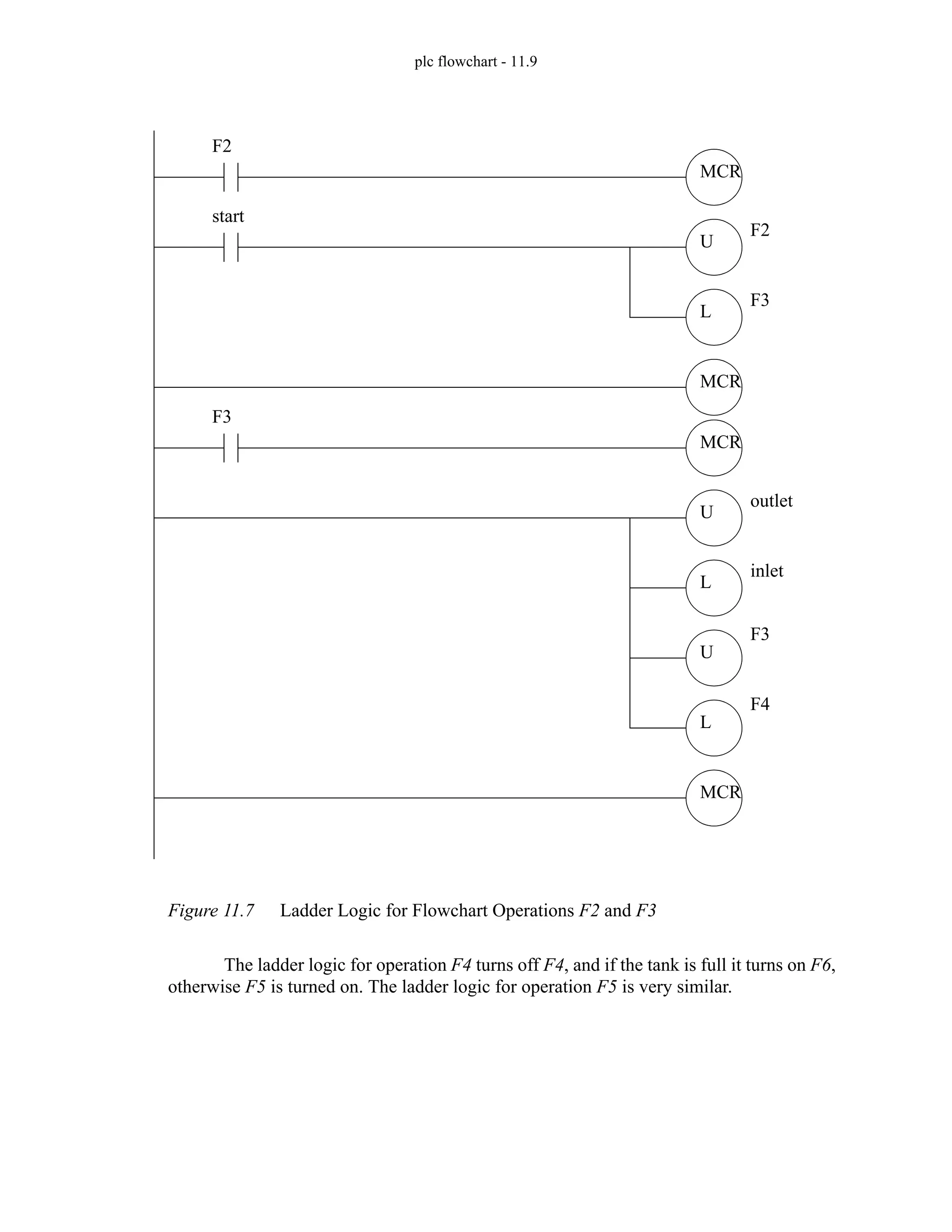 plc flowchart - 11.9
Figure 11.7 Ladder Logic for Flowchart Operations F2 and F3
The ladder logic for operation F4 turns off F4, and if the tank is full it turns on F6,
otherwise F5 is turned on. The ladder logic for operation F5 is very similar.
MCR
F2
MCR
U
L
F2
F3
start
MCR
F3
MCR
U
L
outlet
inlet
U
L
F3
F4
 