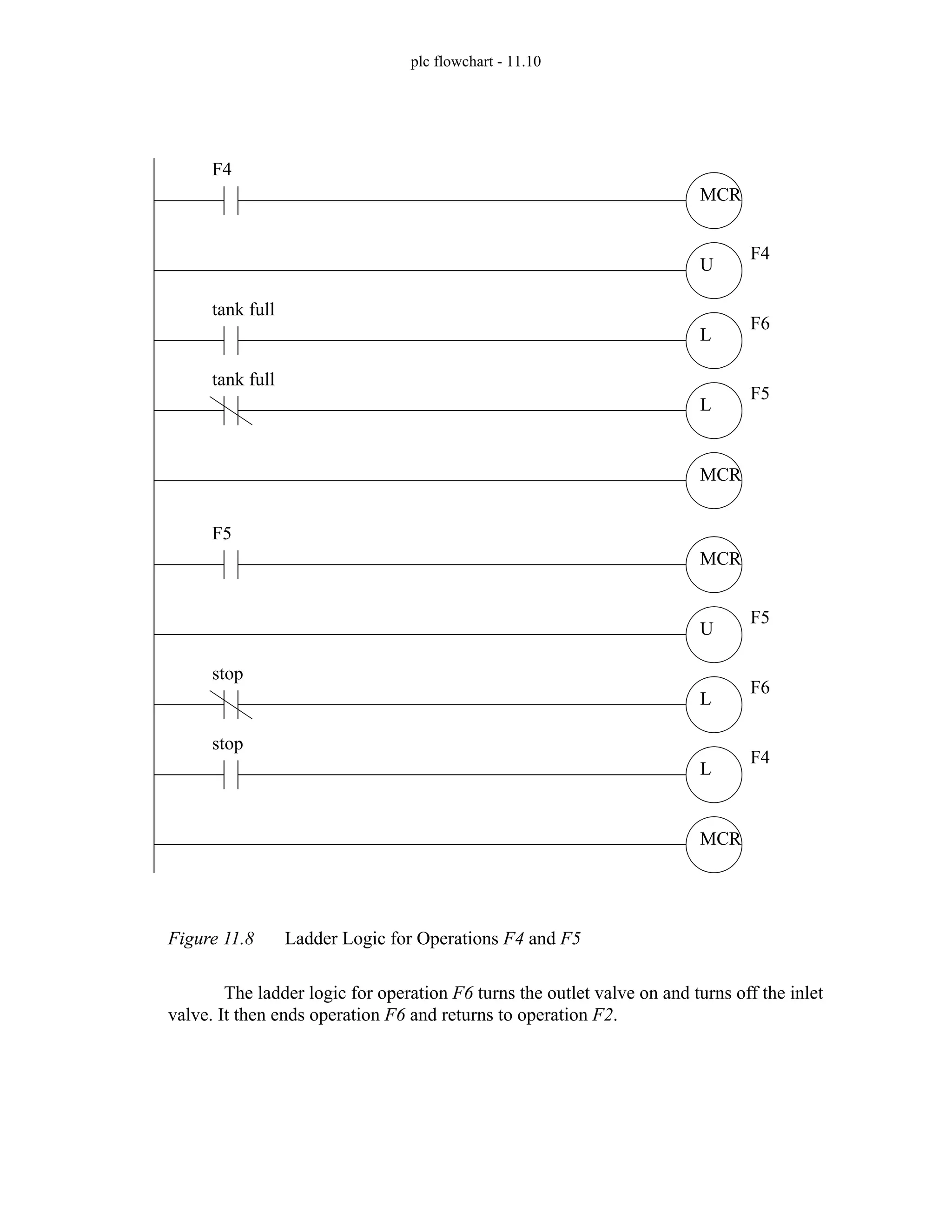 plc flowchart - 11.10
Figure 11.8 Ladder Logic for Operations F4 and F5
The ladder logic for operation F6 turns the outlet valve on and turns off the inlet
valve. It then ends operation F6 and returns to operation F2.
MCR
F4
MCR
U
F4
L
F6
tank full
L
F5
tank full
MCR
F5
MCR
U
F5
L
F6
stop
L
F4
stop
 