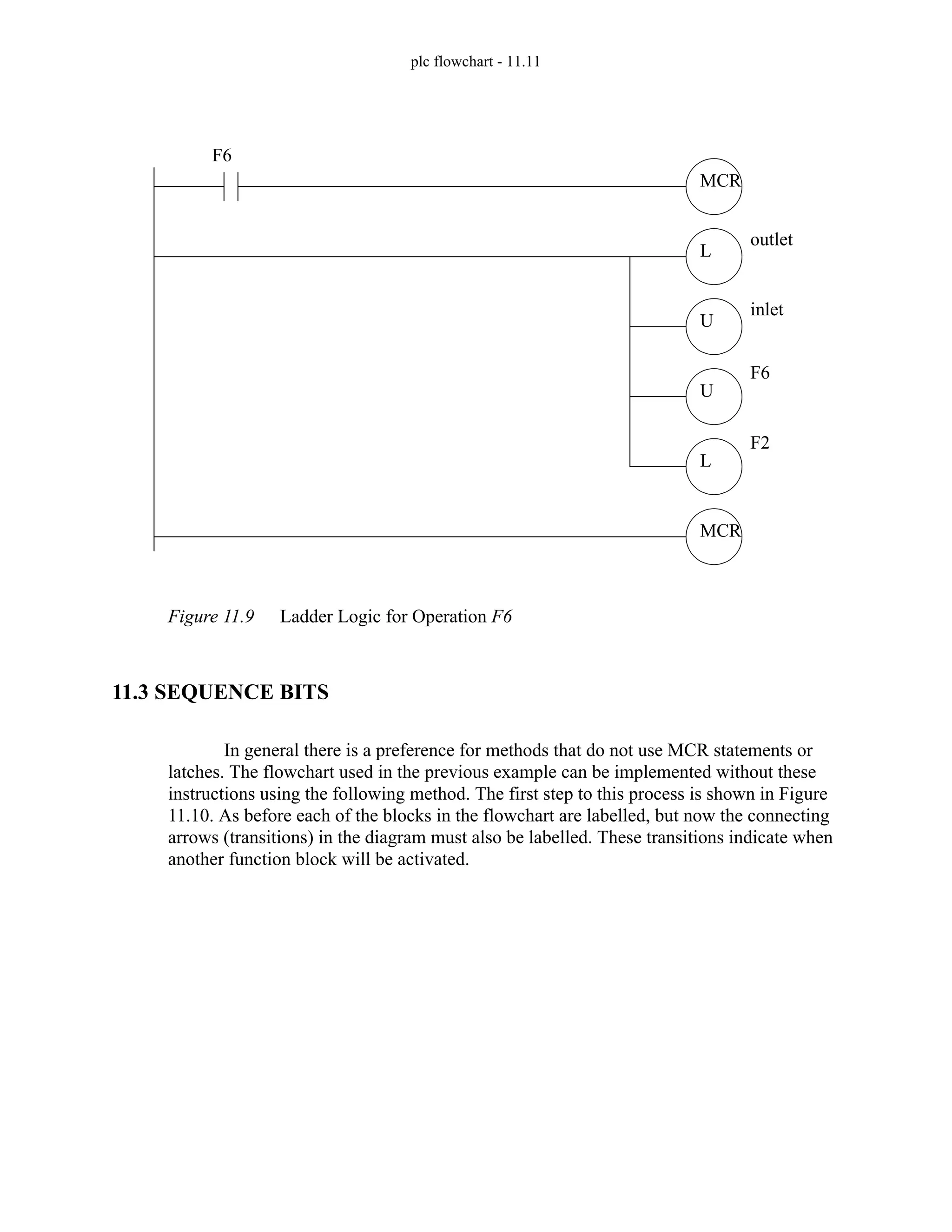 plc flowchart - 11.11
Figure 11.9 Ladder Logic for Operation F6
11.3 SEQUENCE BITS
In general there is a preference for methods that do not use MCR statements or
latches. The flowchart used in the previous example can be implemented without these
instructions using the following method. The first step to this process is shown in Figure
11.10. As before each of the blocks in the flowchart are labelled, but now the connecting
arrows (transitions) in the diagram must also be labelled. These transitions indicate when
another function block will be activated.
MCR
F6
MCR
L
U
outlet
inlet
U
L
F6
F2
 