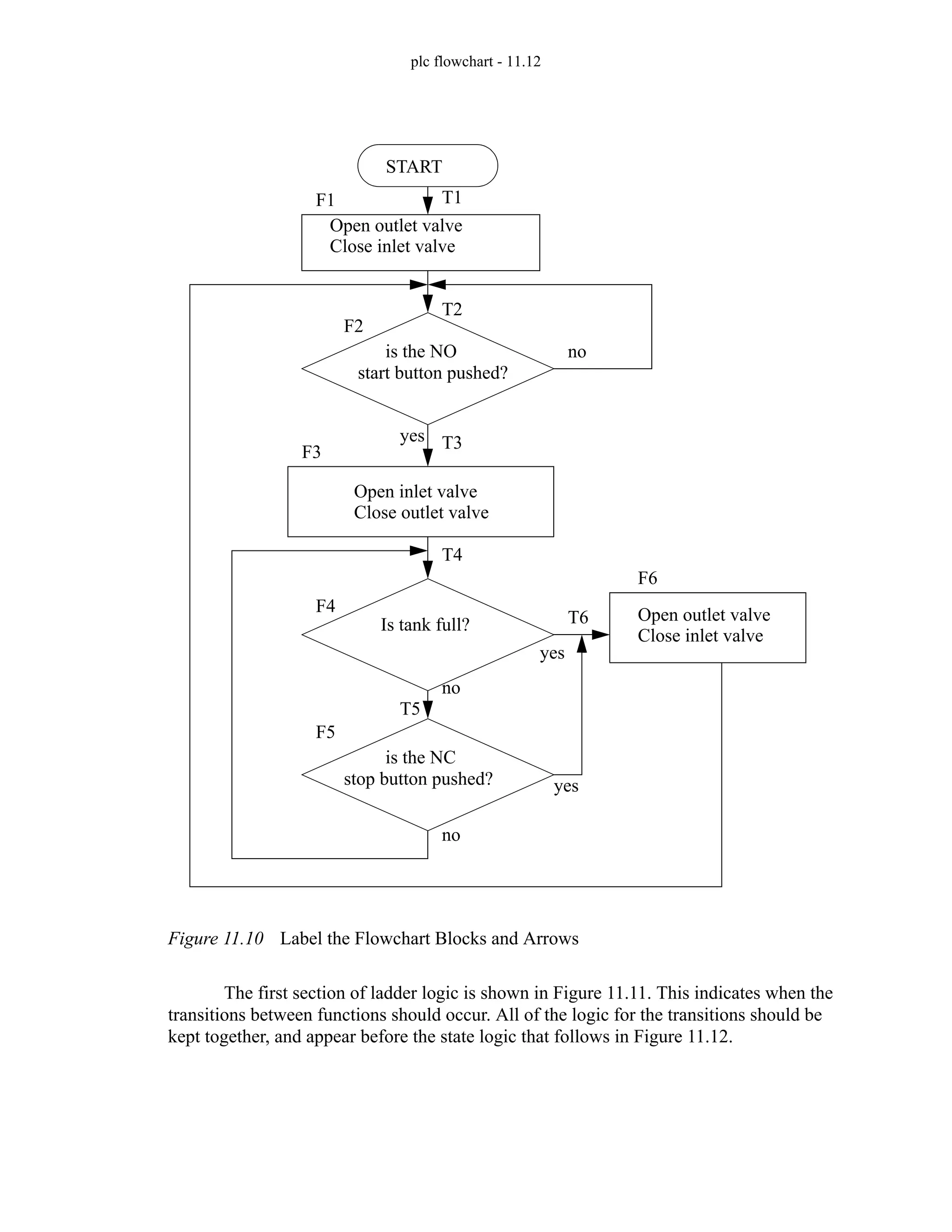 plc flowchart - 11.12
Figure 11.10 Label the Flowchart Blocks and Arrows
The first section of ladder logic is shown in Figure 11.11. This indicates when the
transitions between functions should occur. All of the logic for the transitions should be
kept together, and appear before the state logic that follows in Figure 11.12.
START
Open outlet valve
start button pushed?
Open inlet valve
Close outlet valve
Is tank full?
stop button pushed?
Open outlet valve
Close inlet valve
no
no
yes
yes
no
yes
F1
F2
F3
F4
F5
F6
T2
T3
T4
T5
T6
T1
Close inlet valve
is the NO
is the NC
 