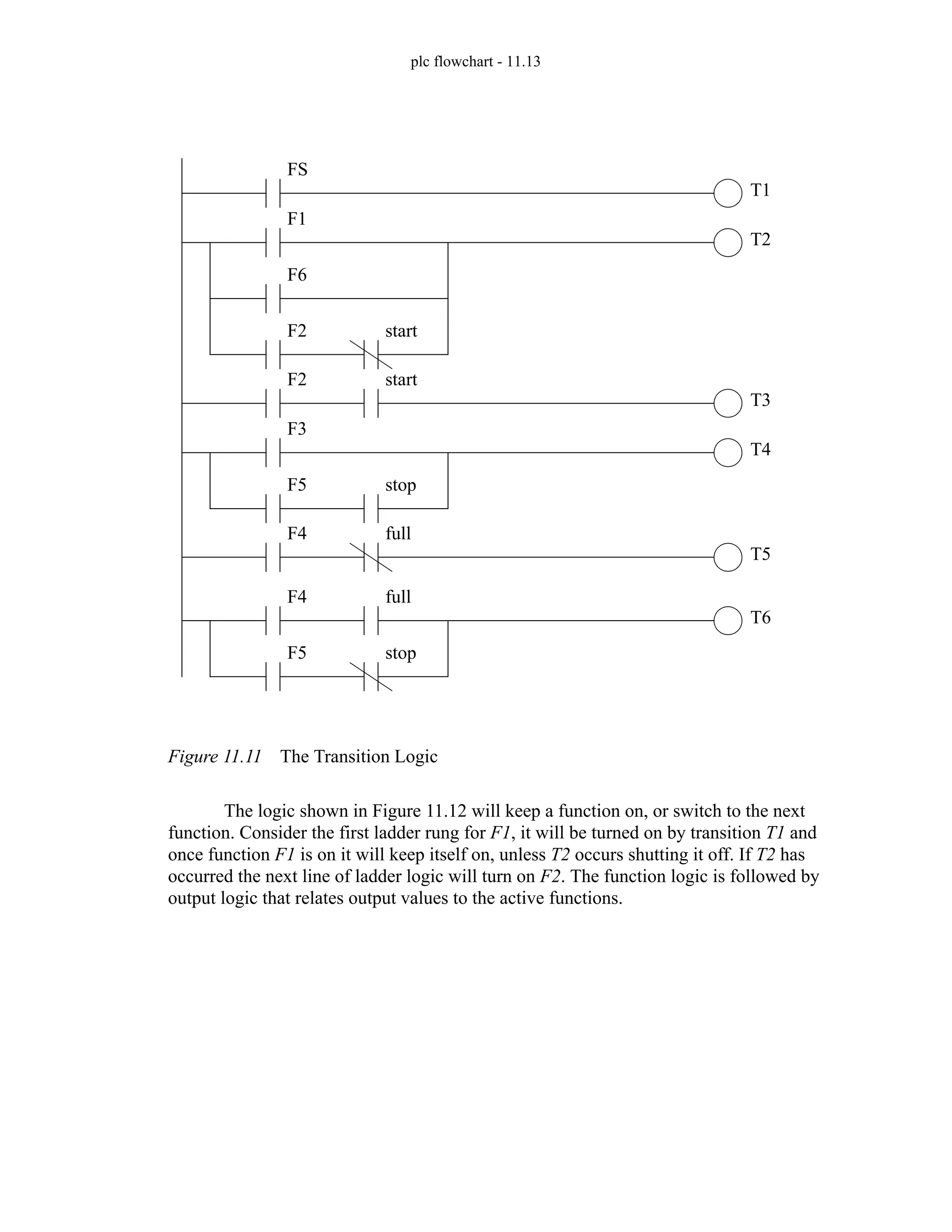 plc flowchart - 11.13
Figure 11.11 The Transition Logic
The logic shown in Figure 11.12 will keep a function on, or switch to the next
function. Consider the first ladder rung for F1, it will be turned on by transition T1 and
once function F1 is on it will keep itself on, unless T2 occurs shutting it off. If T2 has
occurred the next line of ladder logic will turn on F2. The function logic is followed by
output logic that relates output values to the active functions.
FS
T1
F1
T2
F2
T3
start
F6
F2 start
F3
T4
F5 stop
F4
T5
full
T6
F5 stop
F4 full
 