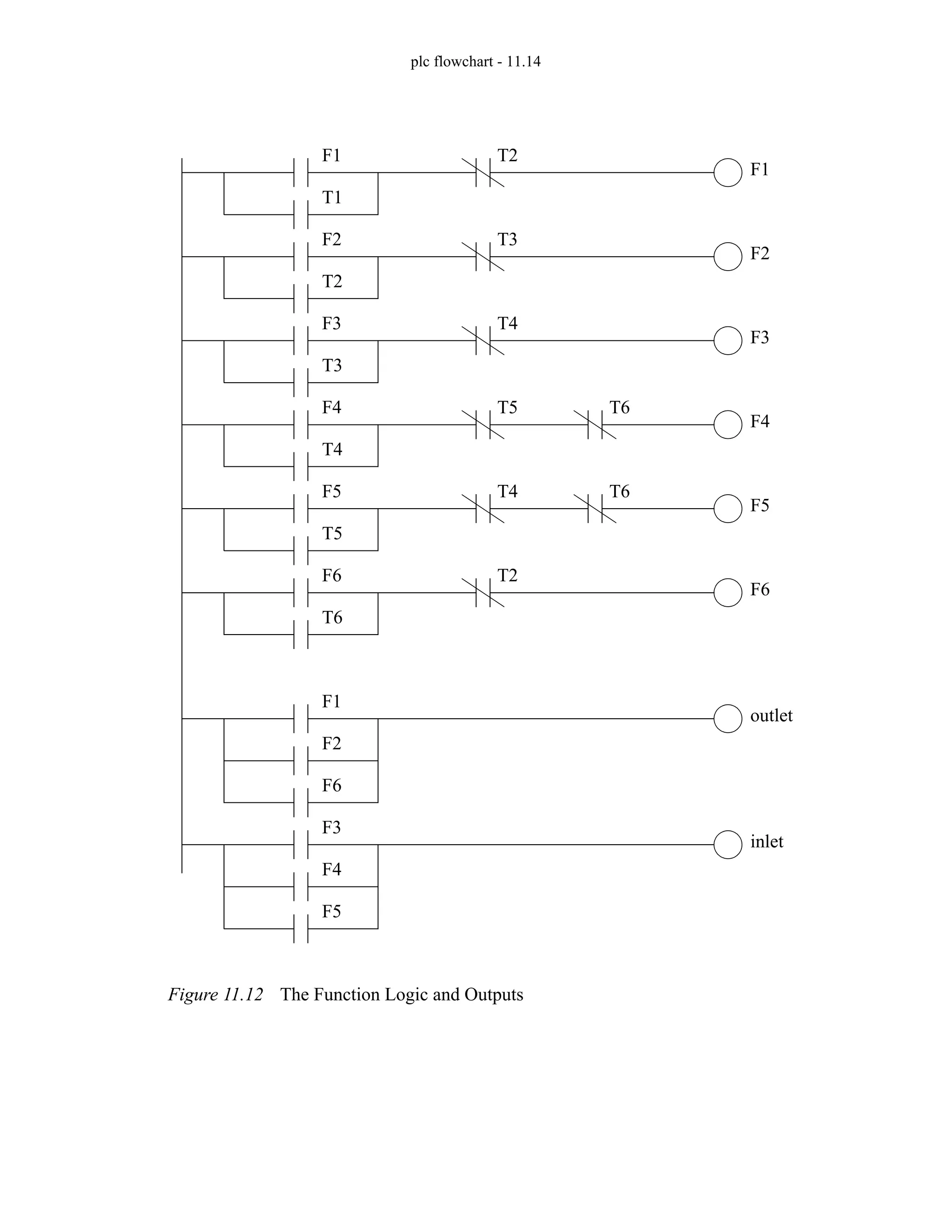 plc flowchart - 11.14
Figure 11.12 The Function Logic and Outputs
F1
T1
T2
F1
F2
T2
T3
F2
F3
T3
T4
F3
F4
T4
T5
F4
F5
T5
T4
F5
F6
T6
T2
F6
T6
T6
F1
outlet
F2
F6
F3
inlet
F4
F5
 