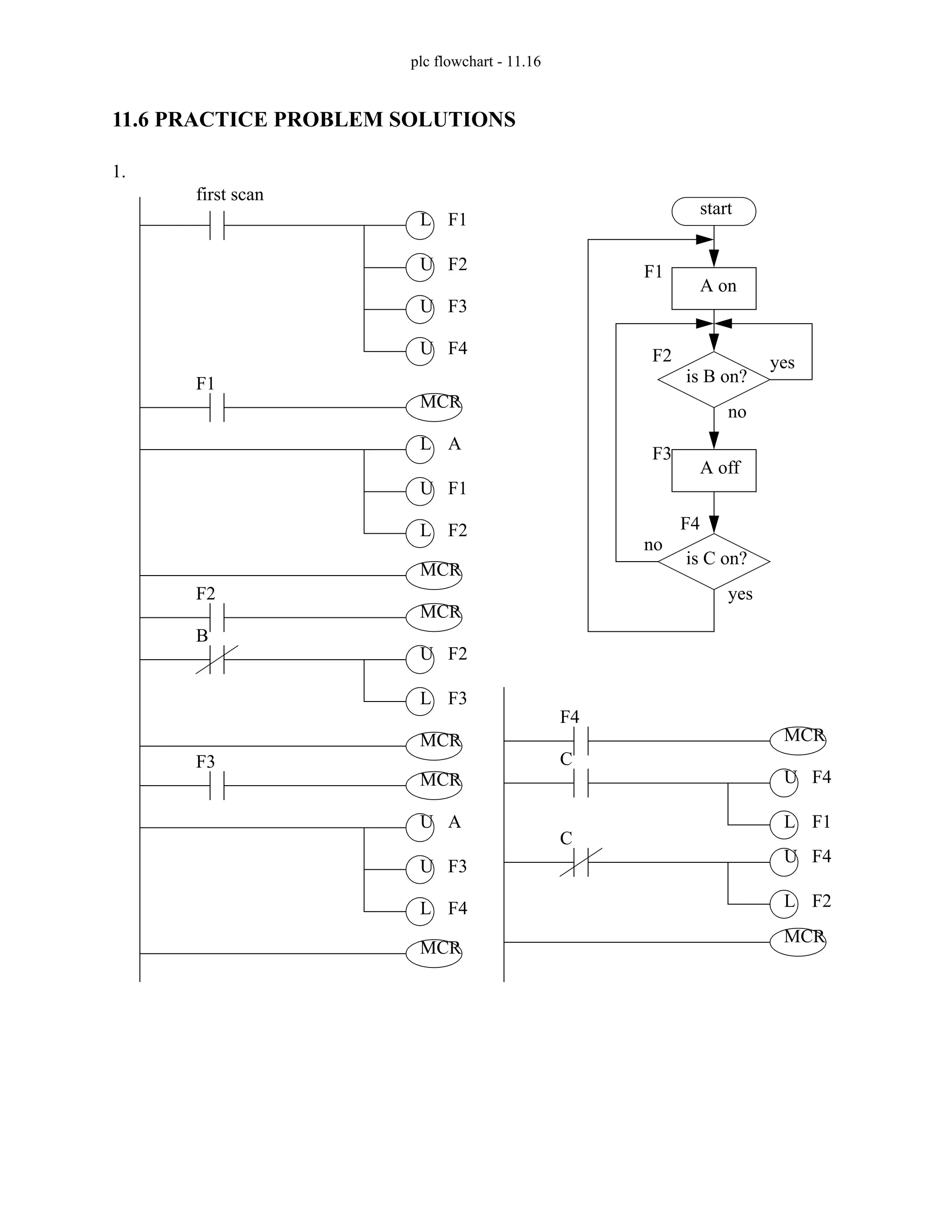 plc flowchart - 11.16
11.6 PRACTICE PROBLEM SOLUTIONS
1.
start
A on
is B on?
A off
yes
no
yes
no
is C on?
F1
F2
F3
F4
F1
F2
F3
F4
L
U
U
U
first scan
MCR
F1
A
L
F1
F2
L
U
MCR
MCR
F2
F2
U
F3
L
MCR
B
MCR
F3
A
U
F3
F4
L
U
MCR
MCR
F4
F4
U
F1
L
MCR
C
F4
U
F2
L
C
 