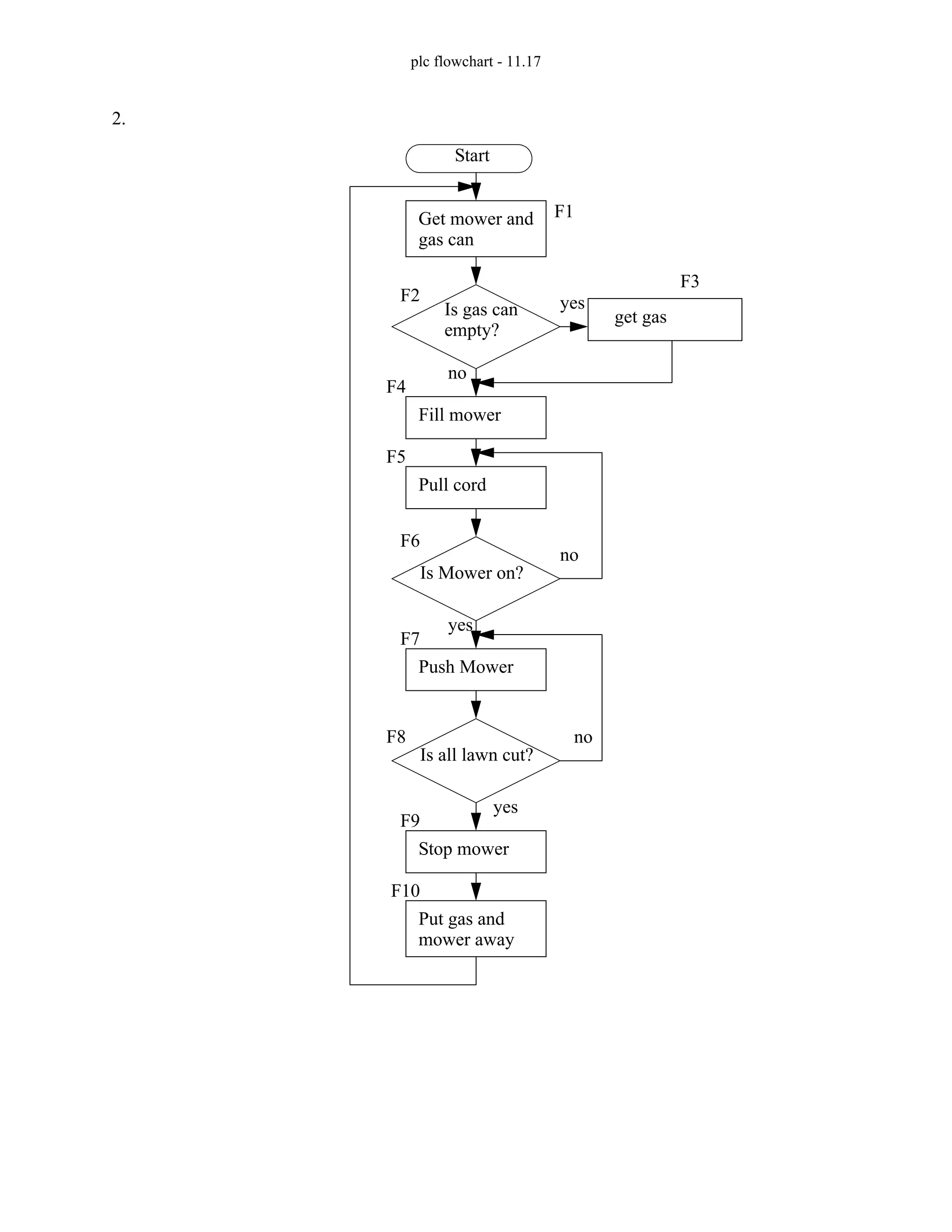 plc flowchart - 11.17
2.
Start
Get mower and
Is gas can
gas can
Fill mower
Is Mower on?
empty?
Pull cord
Is all lawn cut?
Push Mower
Stop mower
Put gas and
get gas
mower away
yes
no
no
yes
yes
no
F1
F2
F3
F4
F5
F6
F7
F8
F9
F10
 